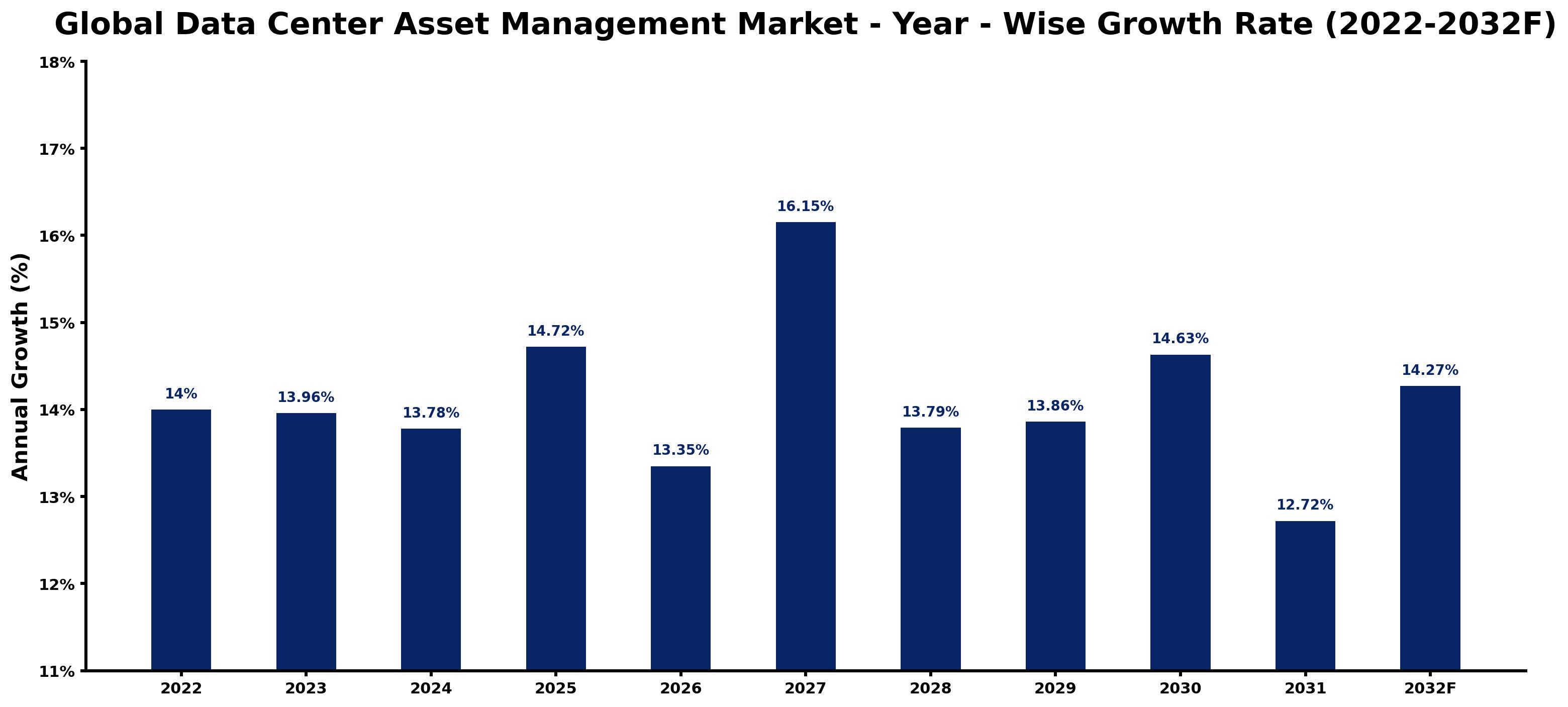 Global Data Center Asset Management Market Year-wise Growth Rate and Key Drivers