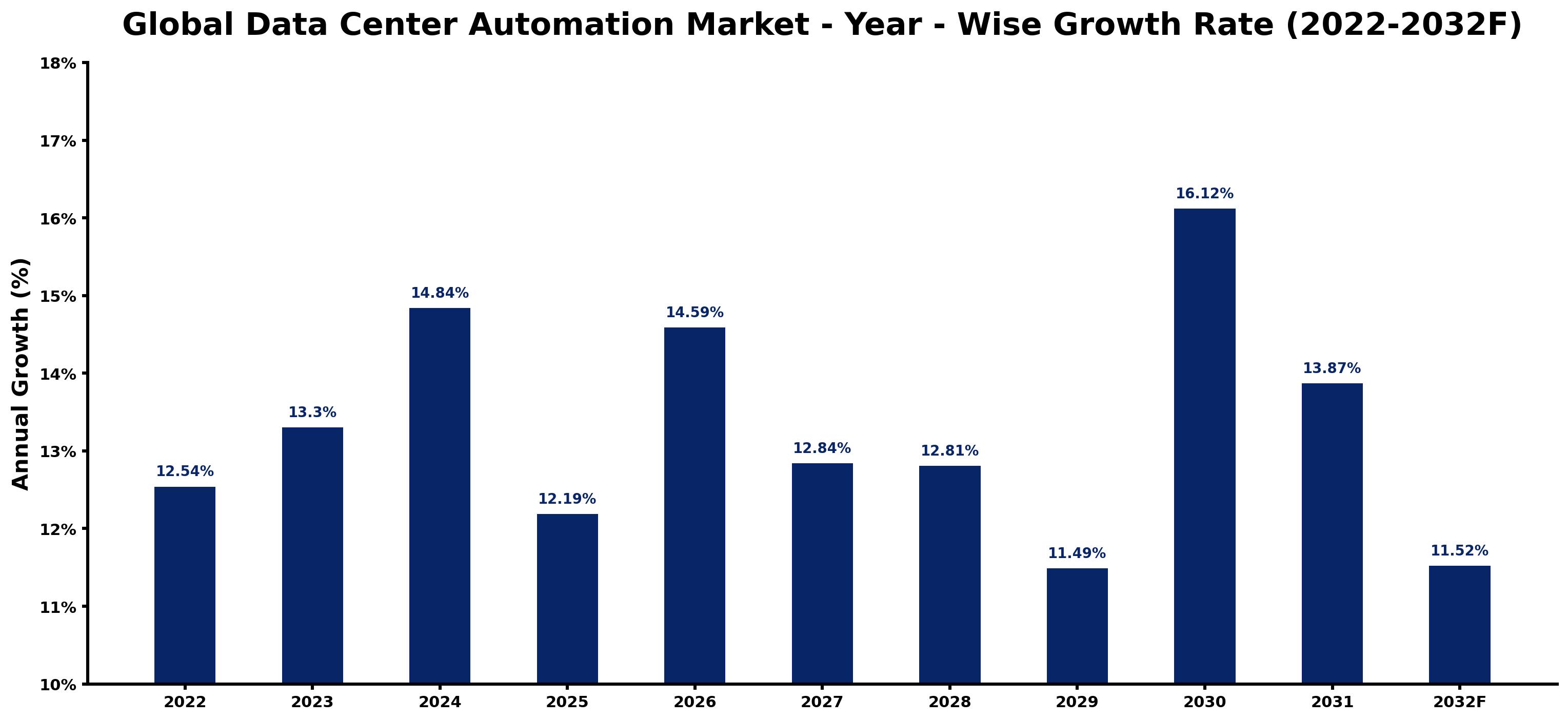Global Data Center Automation Market Year-wise Growth Rate and Key Drivers