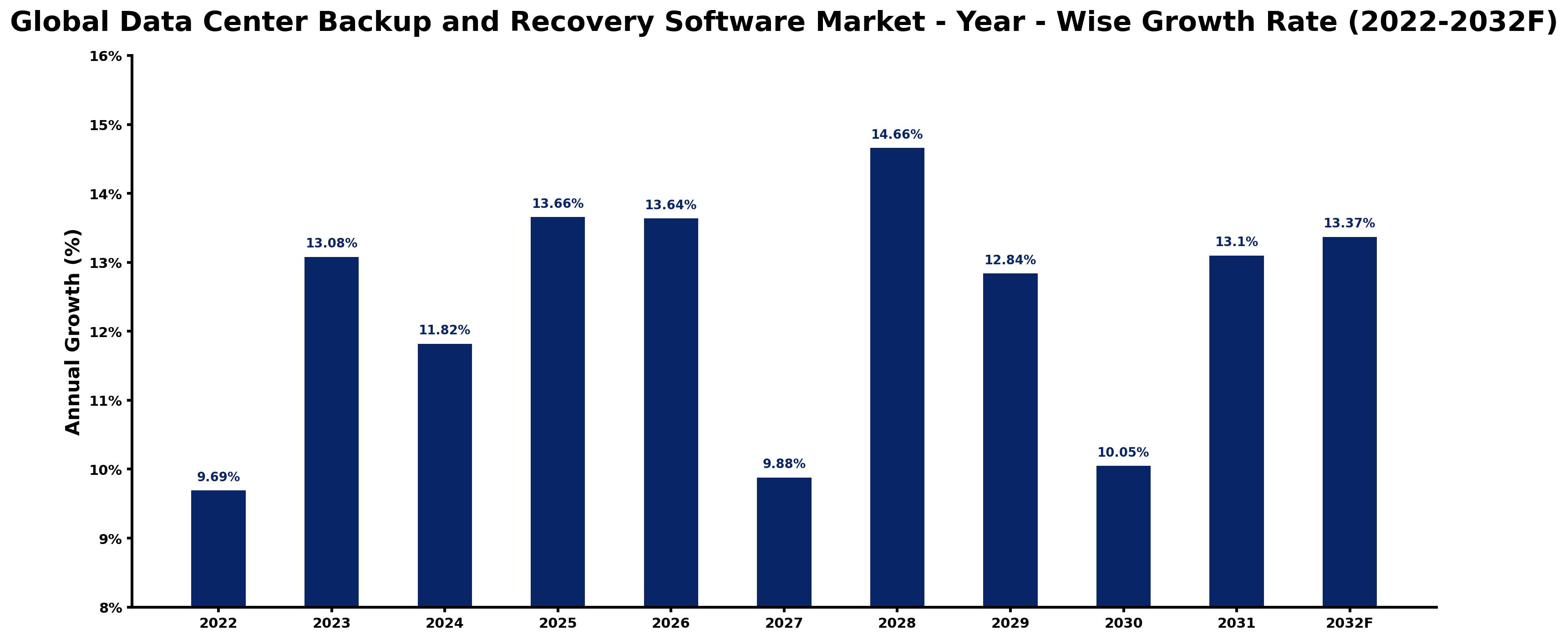 Global Data Center Backup and Recovery Software Market Year-wise Growth Rate and Key Drivers