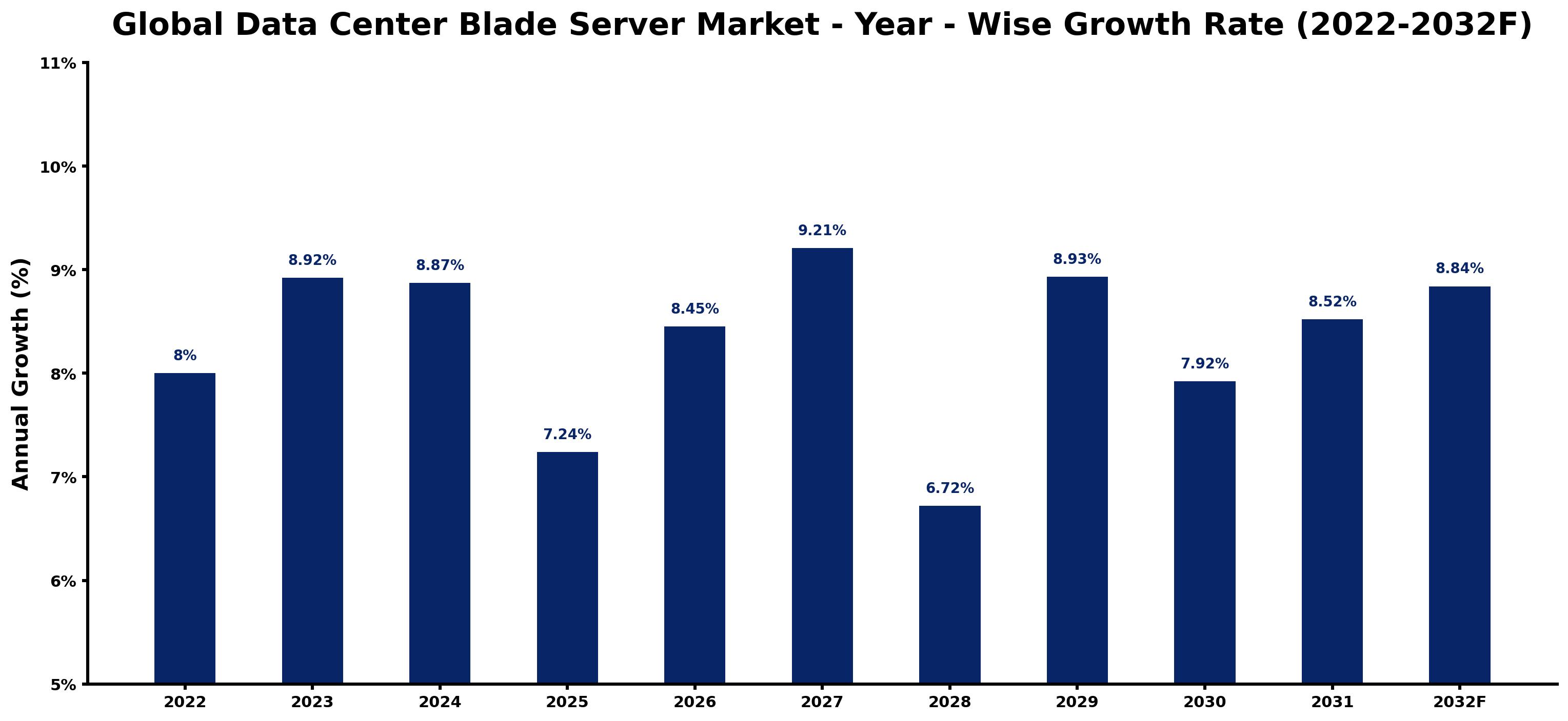 Global Data Center Blade Server Market Year-wise Growth Rate and Key Drivers