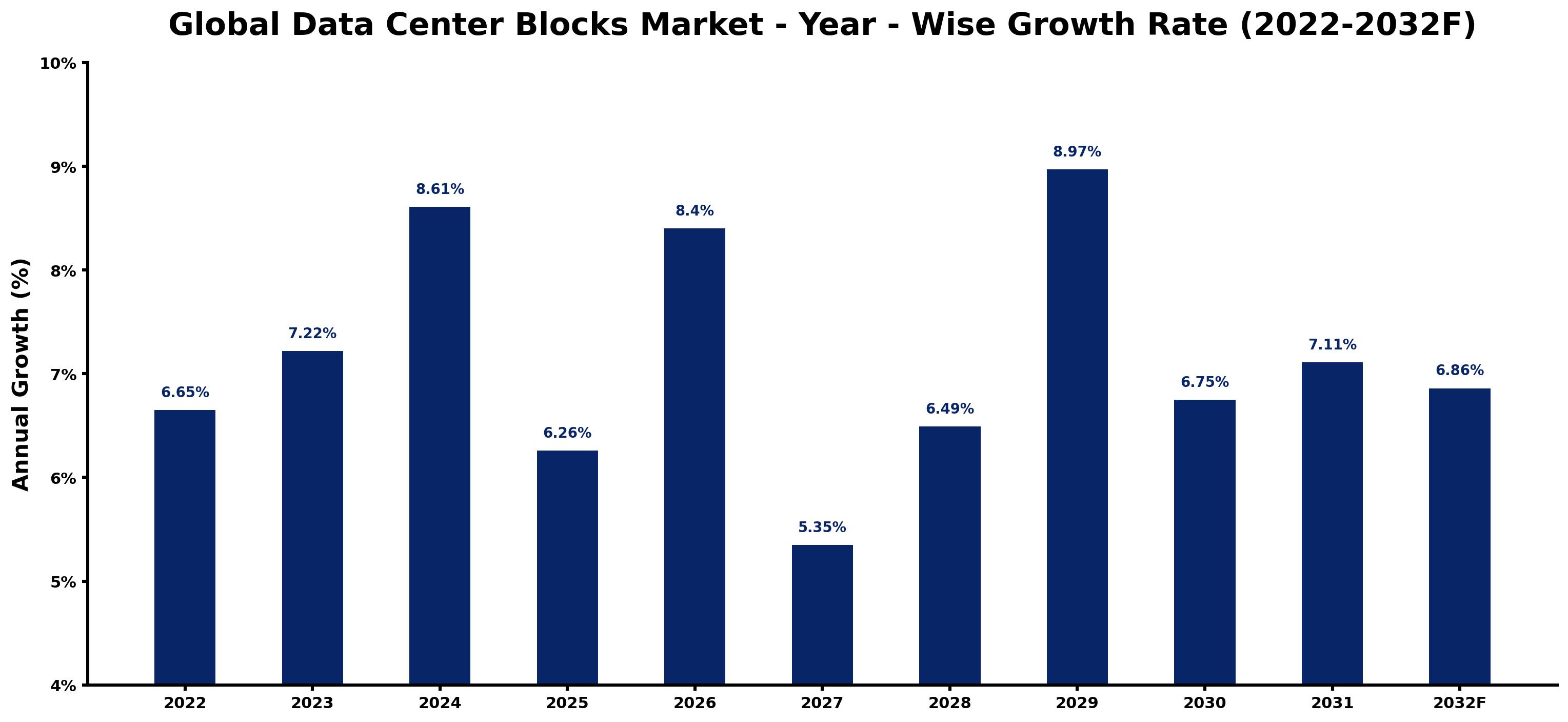 Global Data Center Blocks Market Year-wise Growth Rate and Key Drivers