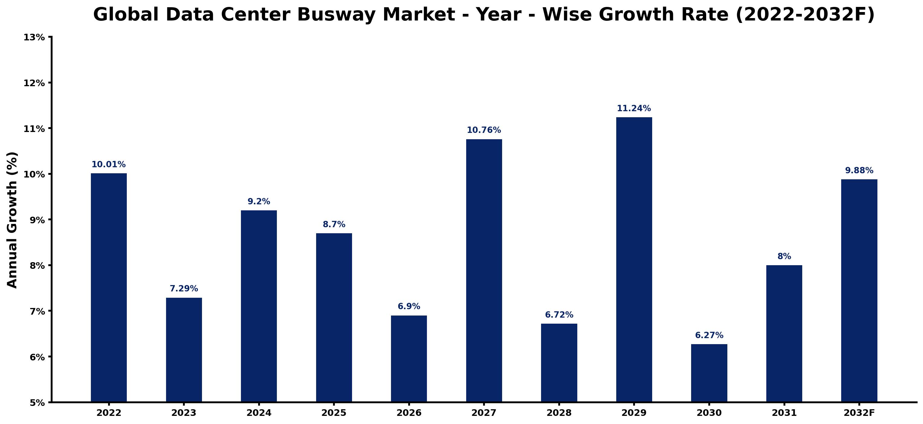 Global Data Center Busway Market Year-wise Growth Rate and Key Drivers
