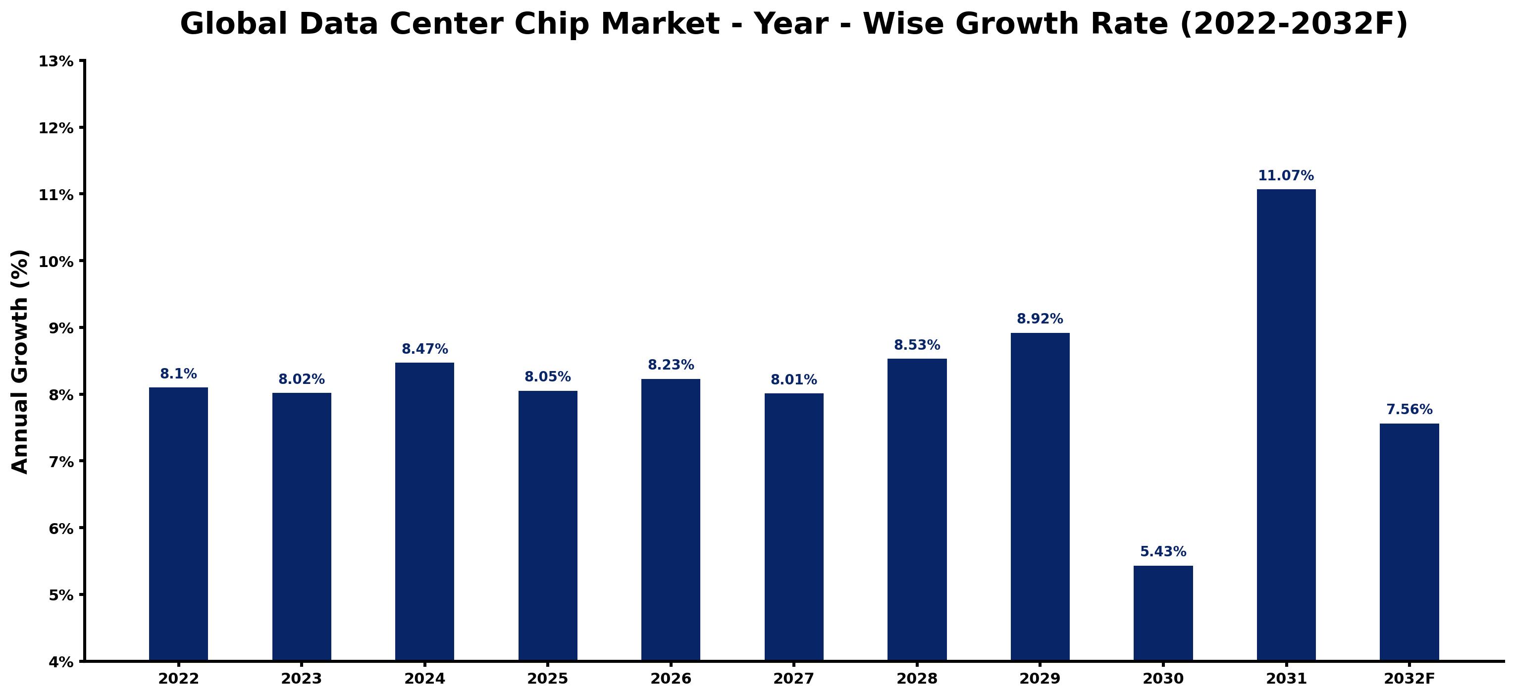 Global Data Center Chip Market Year-wise Growth Rate and Key Drivers