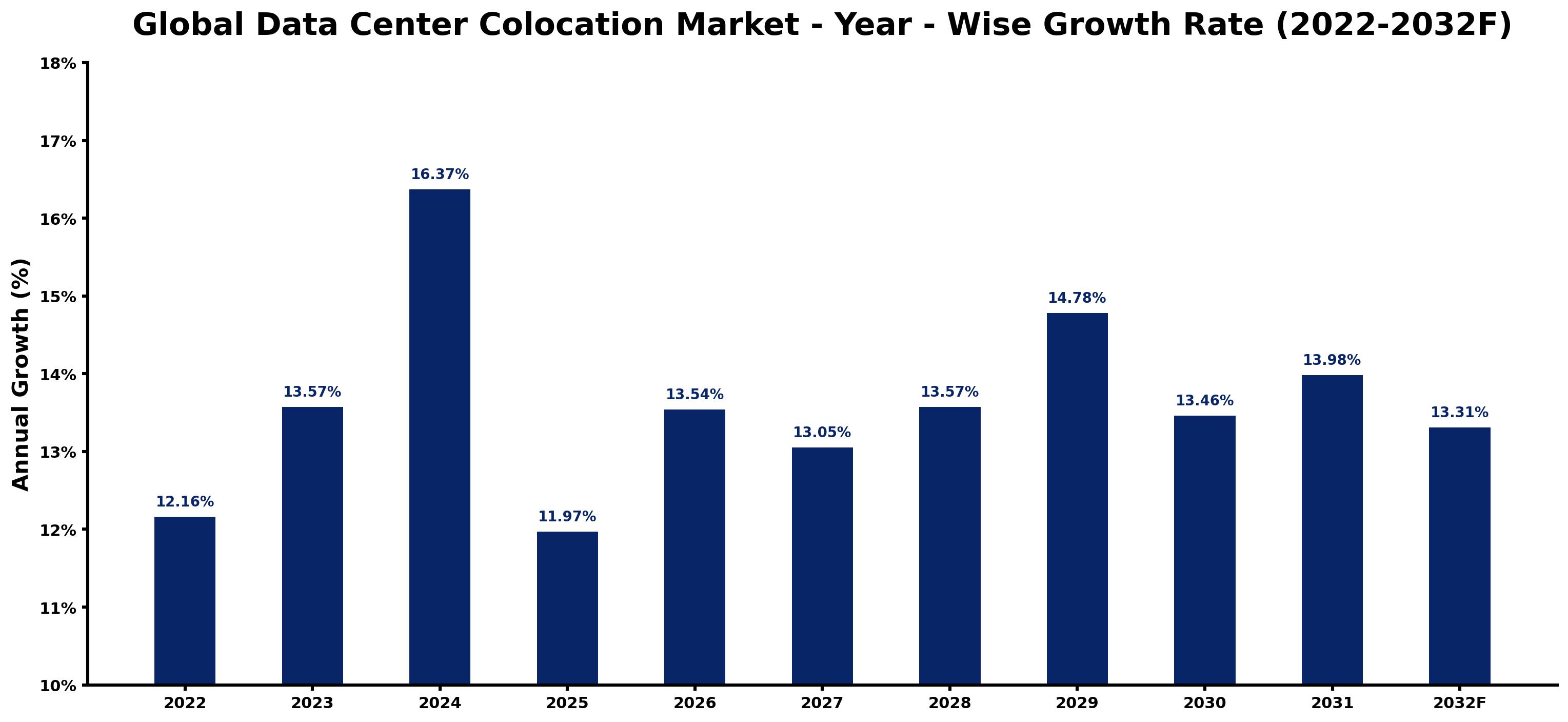 Global Data Center Colocation Market Year-wise Growth Rate and Key Drivers