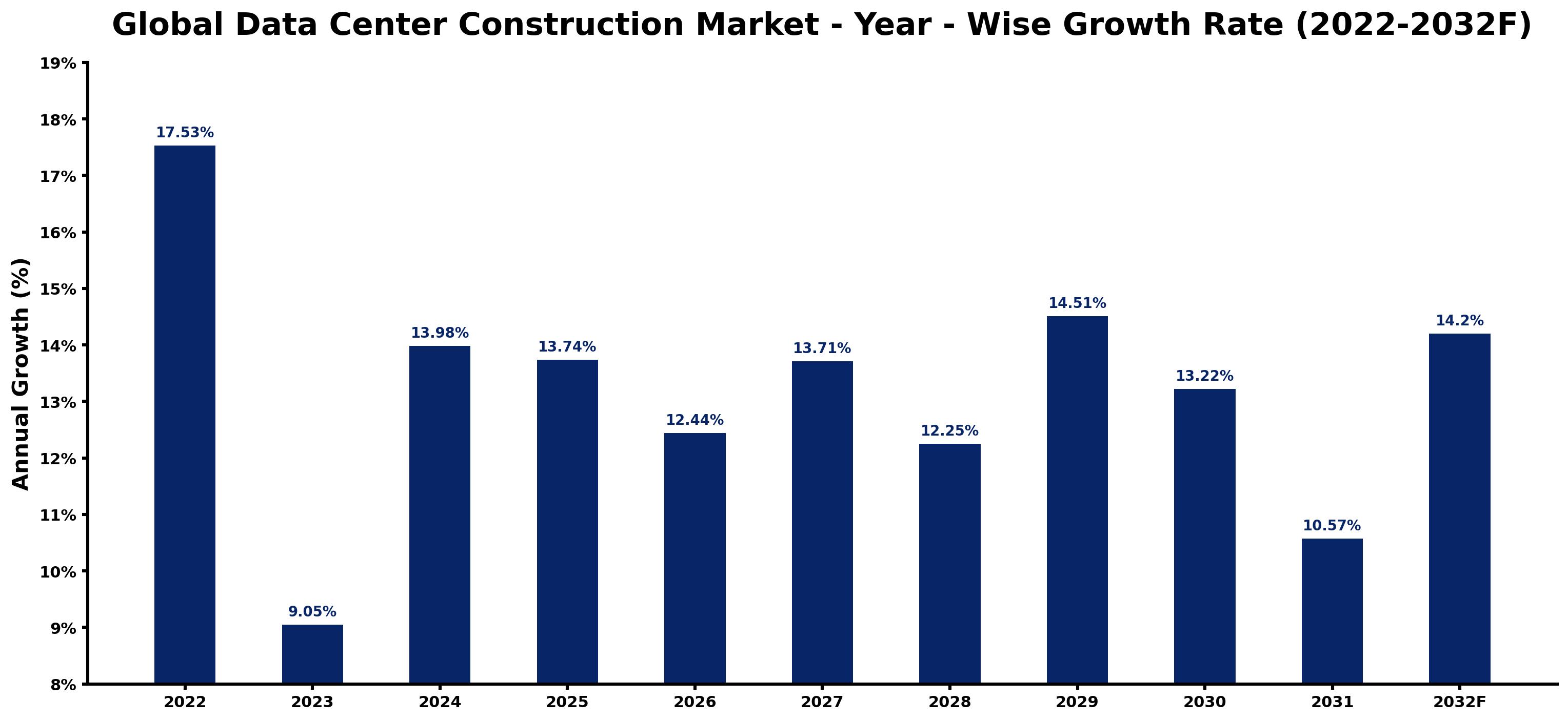 Global Data Center Construction Market Year-wise Growth Rate and Key Drivers
