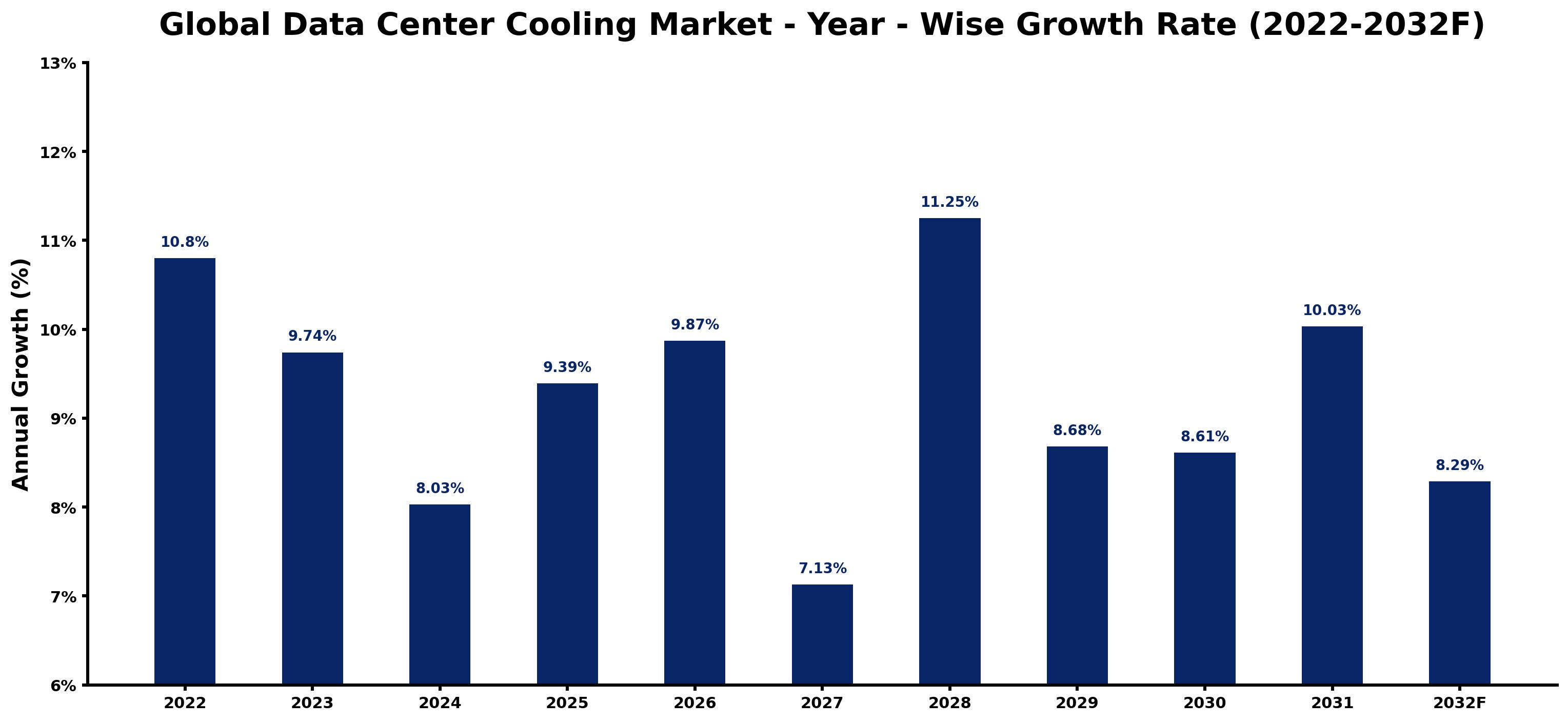 Global Data Center Cooling Market Year-wise Growth Rate and Key Drivers