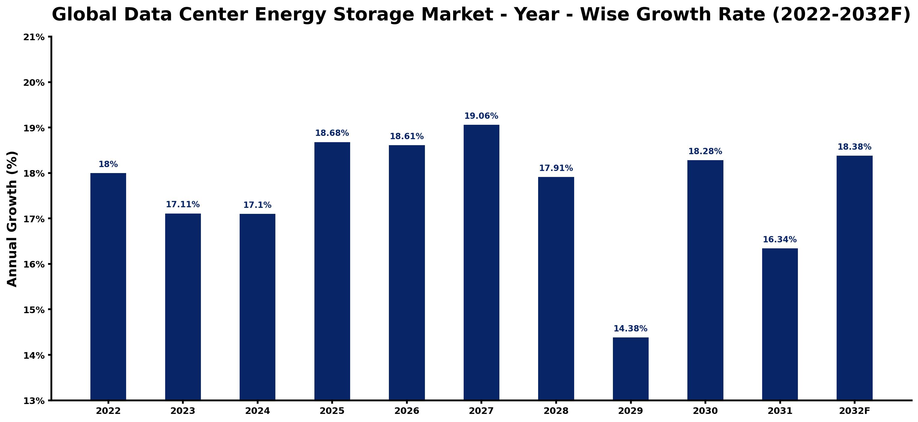 Global Data Center Energy Storage Market Year-wise Growth Rate and Key Drivers