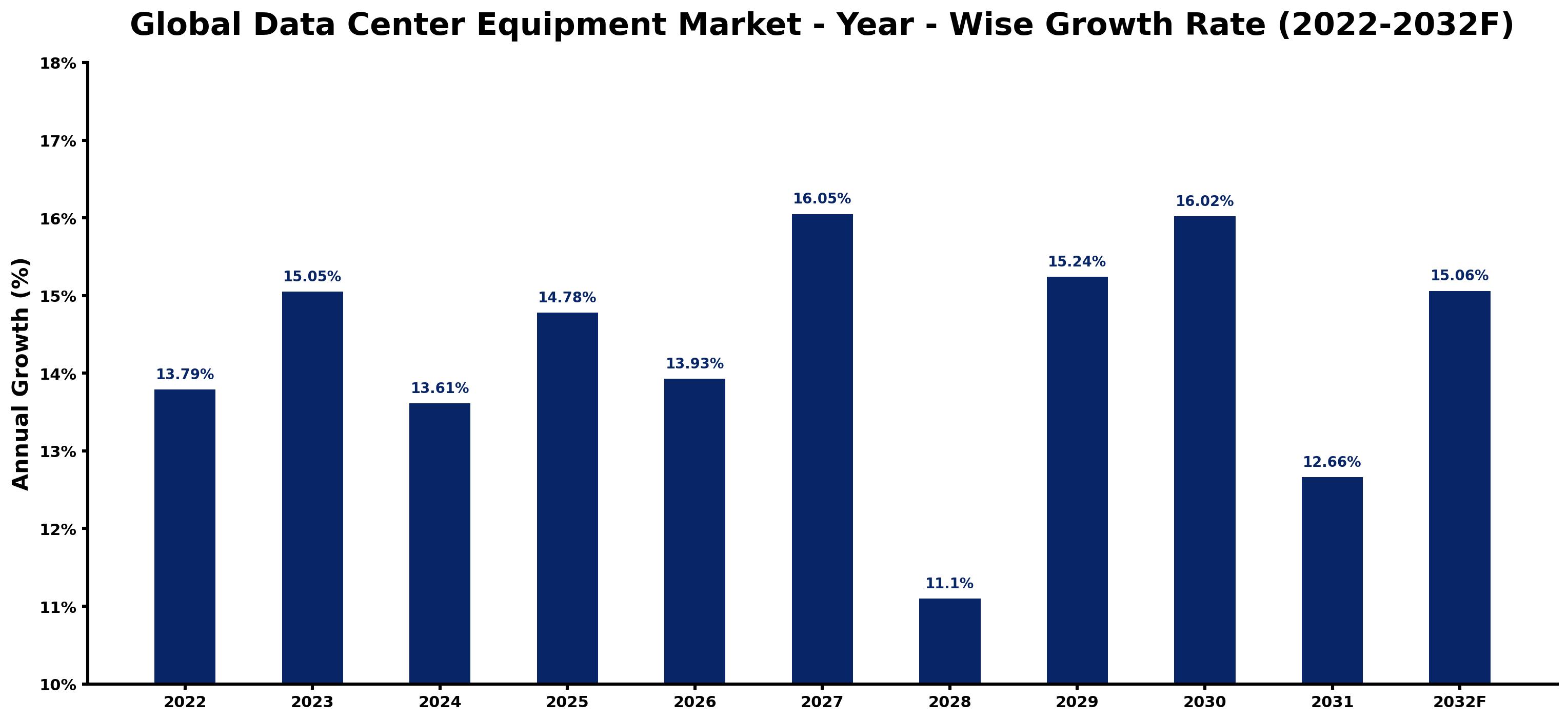Global Data Center Equipment Market Year-wise Growth Rate and Key Drivers