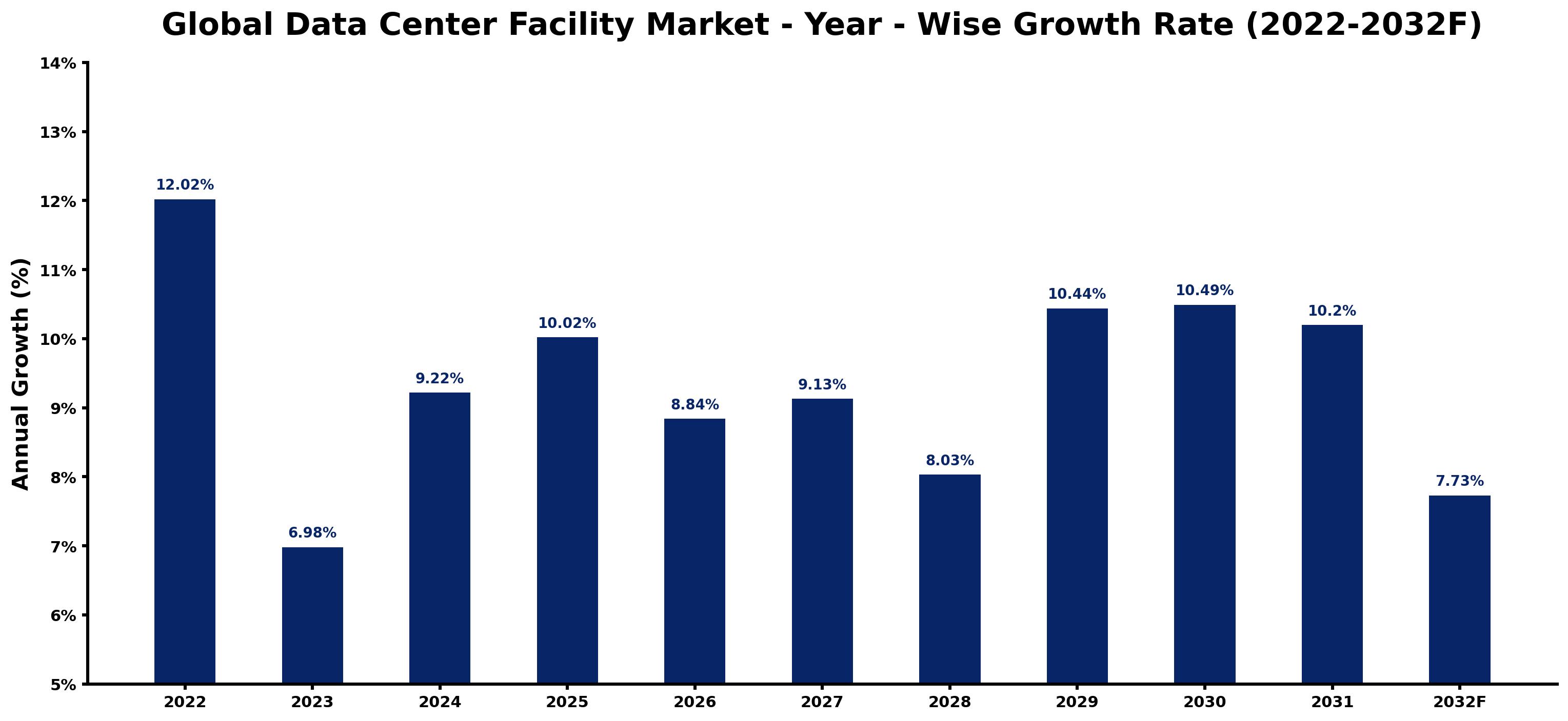 Global Data Center Facility Market Year-wise Growth Rate and Key Drivers