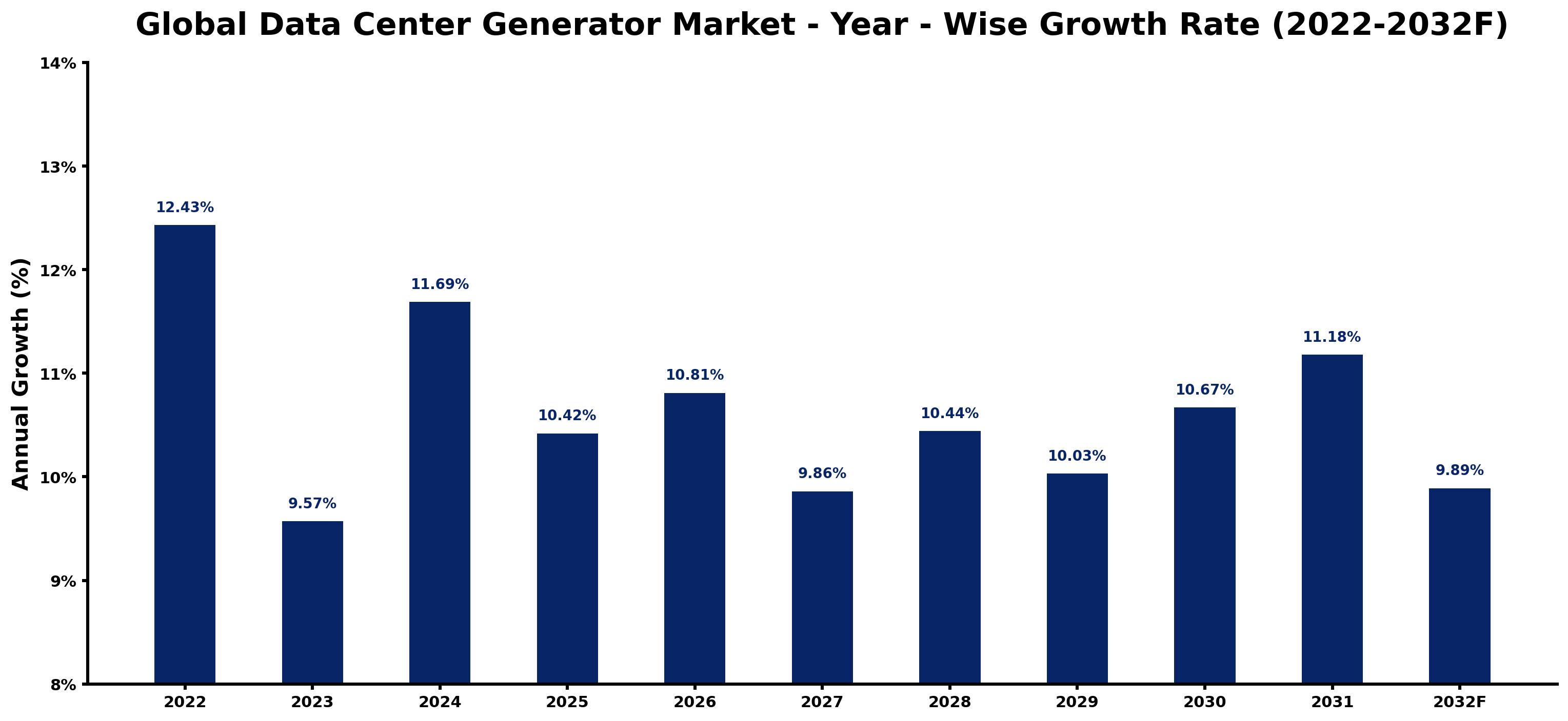 Global Data Center Generator Market Year-wise Growth Rate and Key Drivers