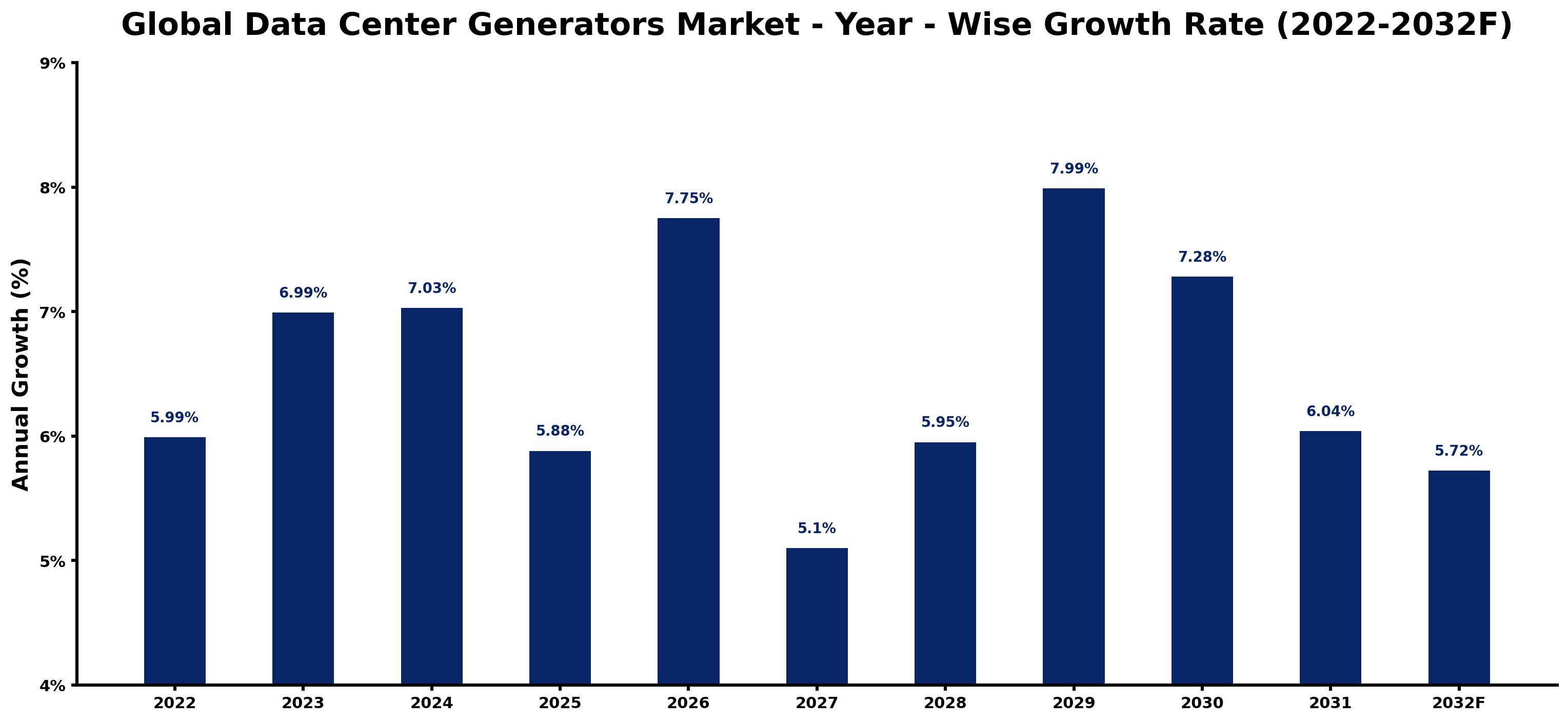 Global Data Center Generators Market Year-wise Growth Rate and Key Drivers