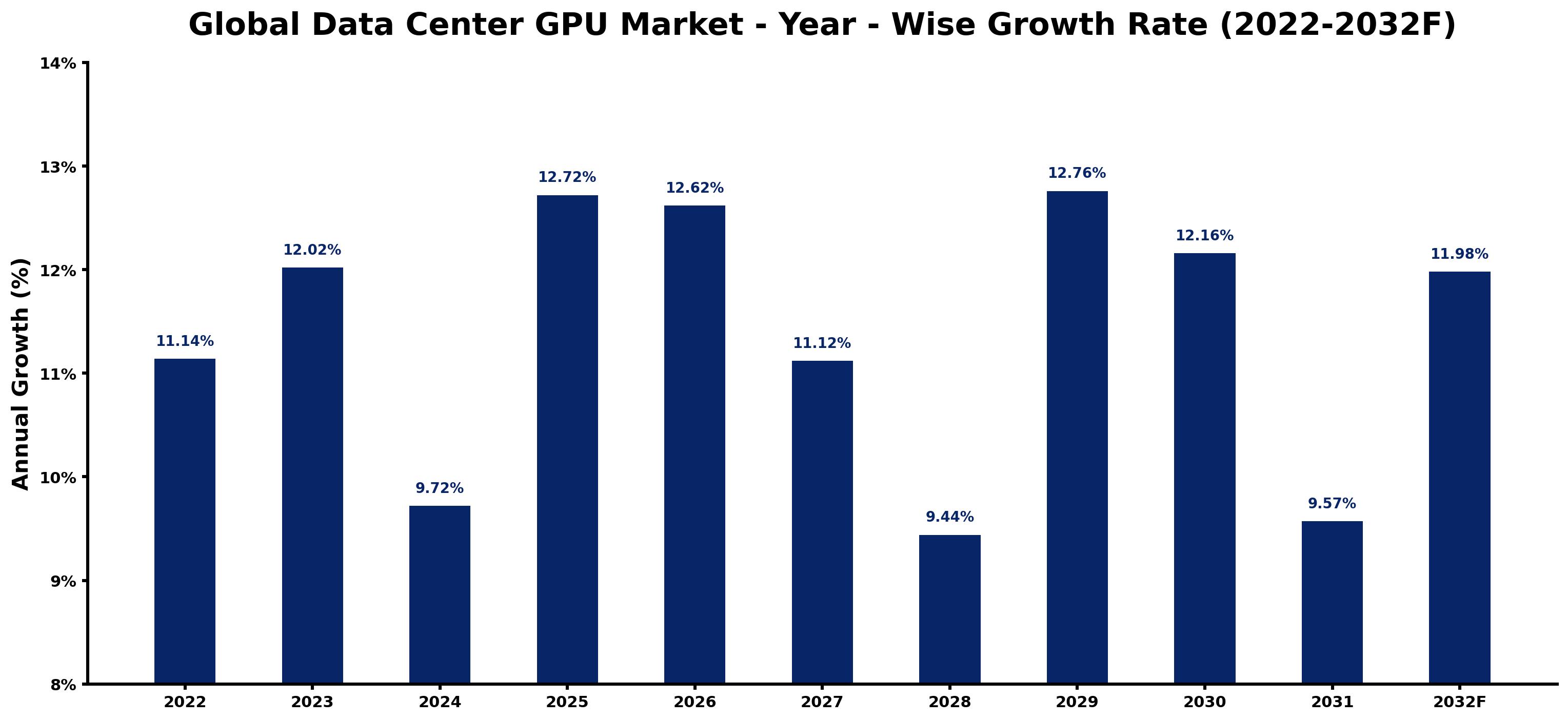 Global Data Center GPU Market Year-wise Growth Rate and Key Drivers