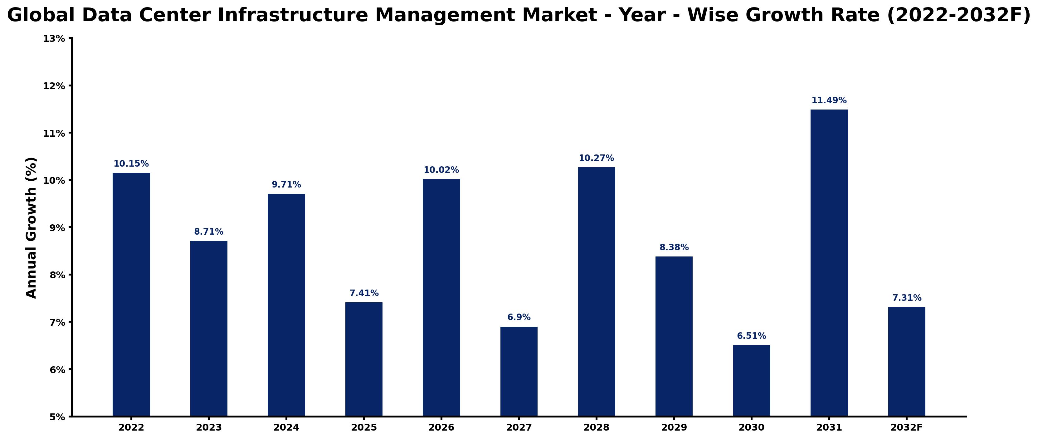 Global Data Center Infrastructure Management Market Year-wise Growth Rate and Key Drivers