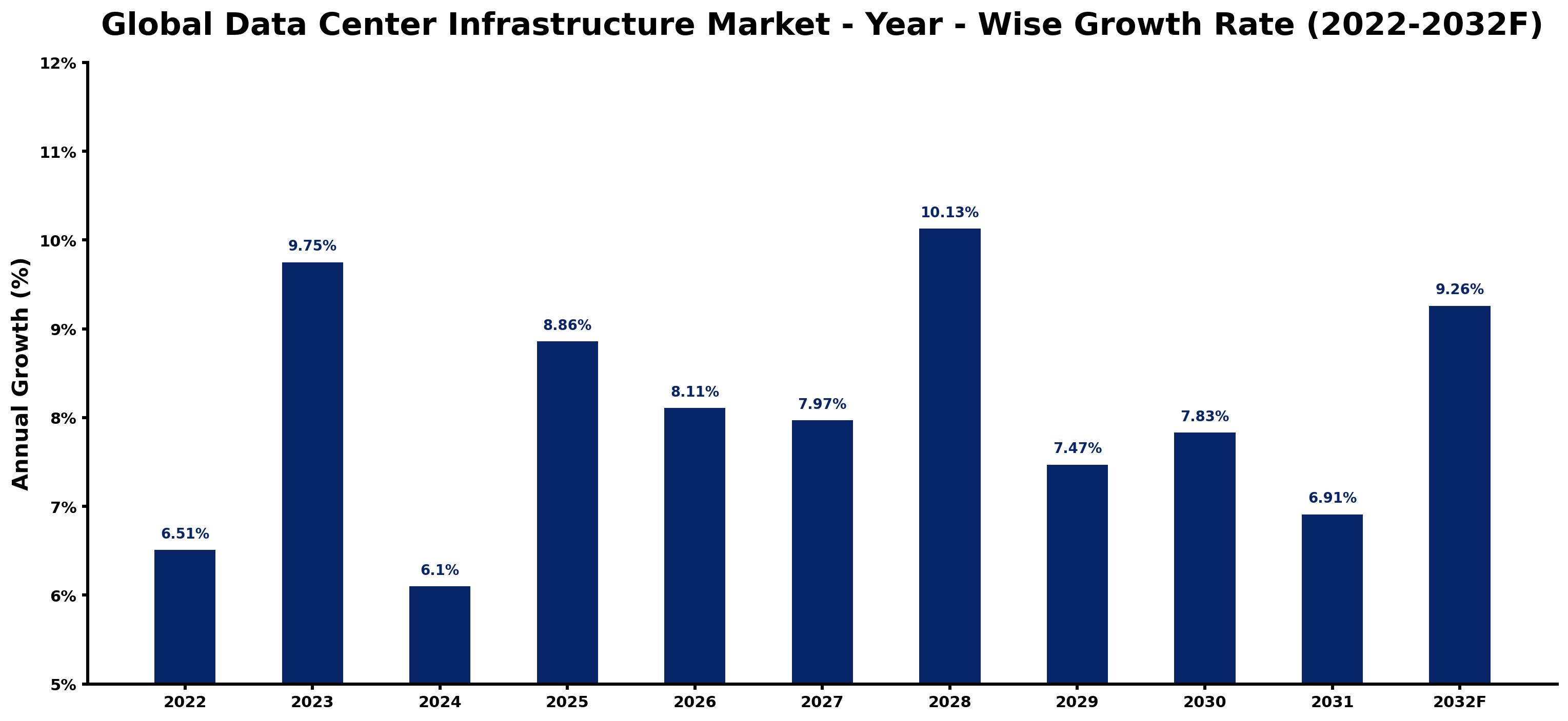 Global Data Center Infrastructure Market Year-wise Growth Rate and Key Drivers