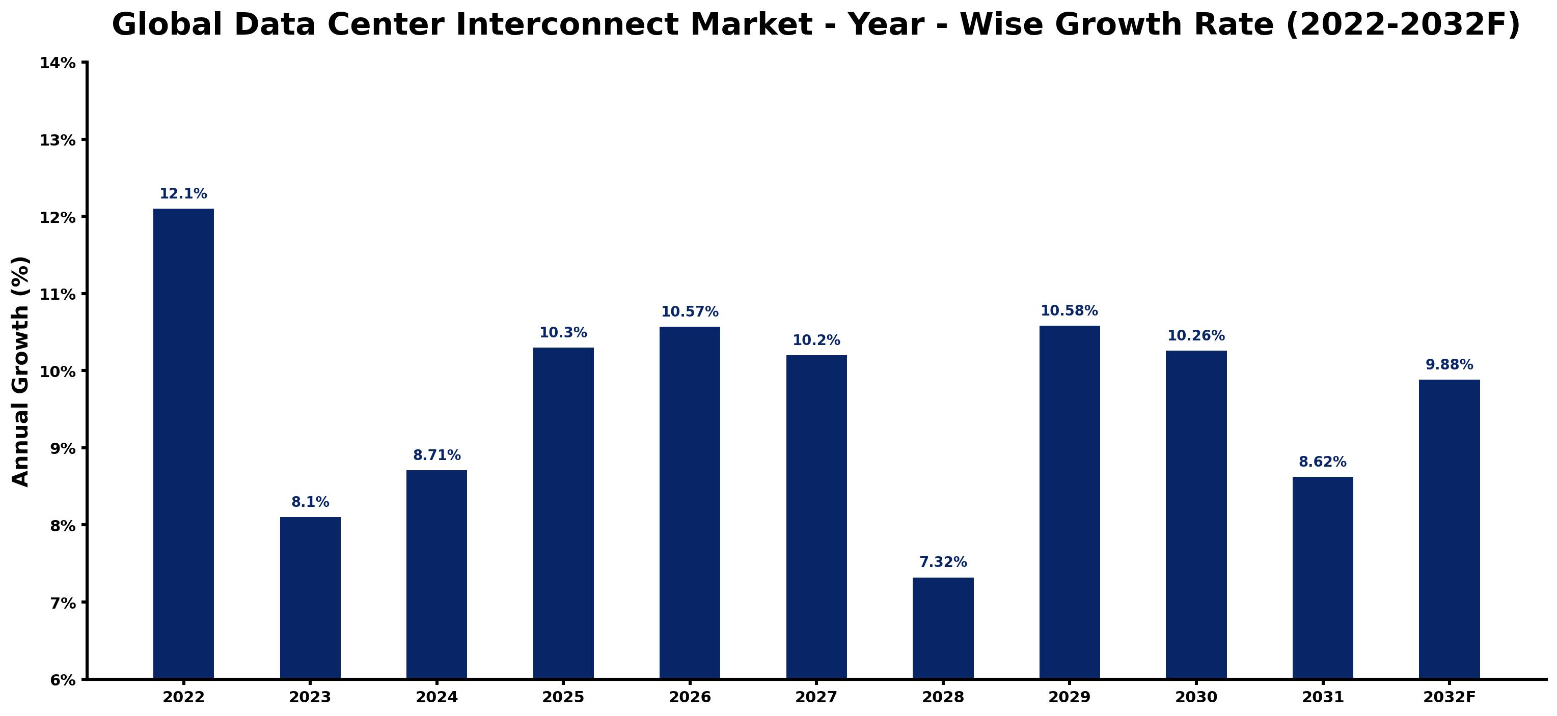 Global Data Center Interconnect Market Year-wise Growth Rate and Key Drivers