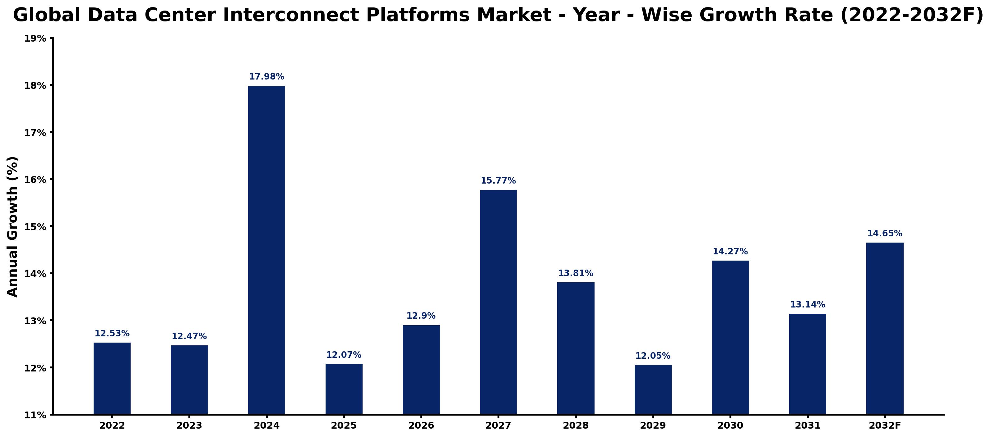 Global Data Center Interconnect Platforms Market Year-wise Growth Rate and Key Drivers