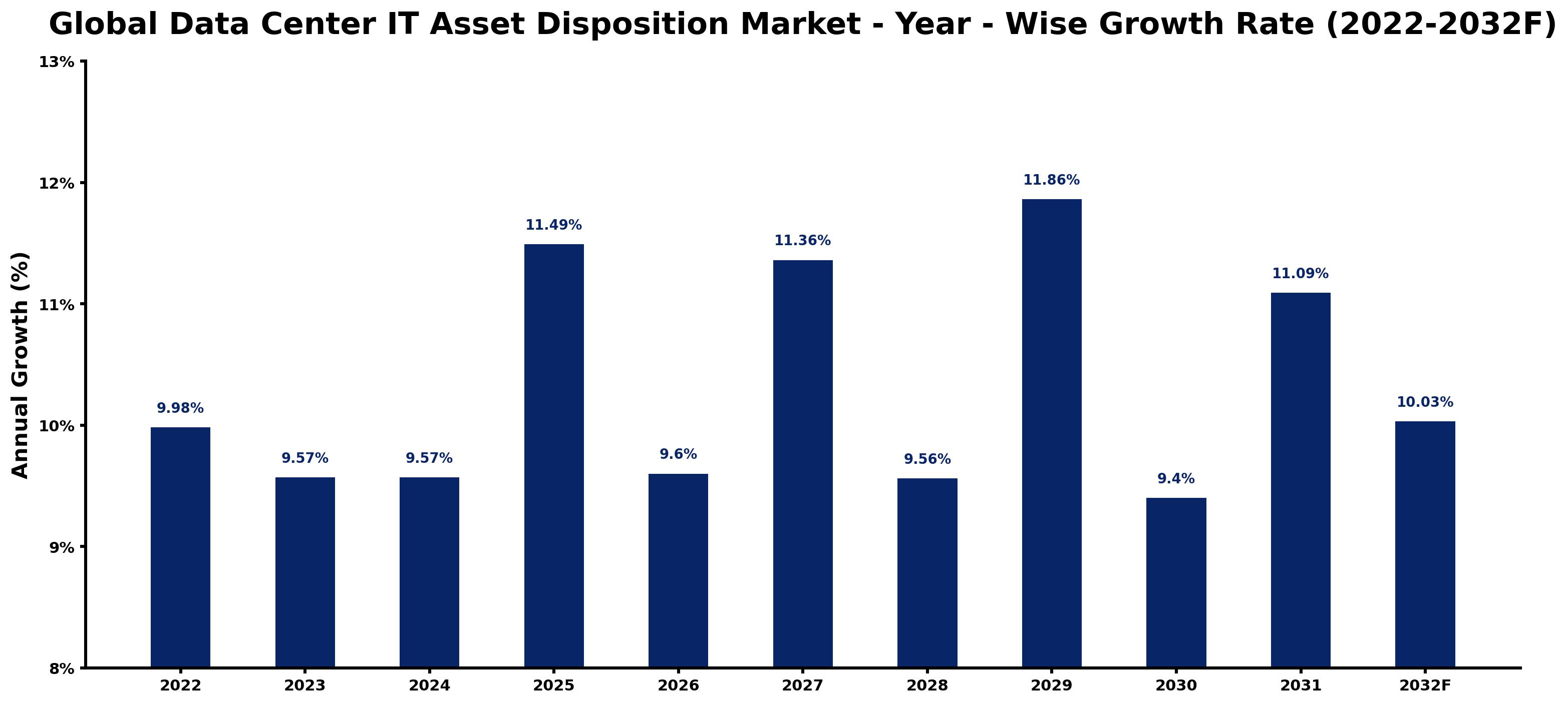 Global Data Center IT Asset Disposition Market Year-wise Growth Rate and Key Drivers