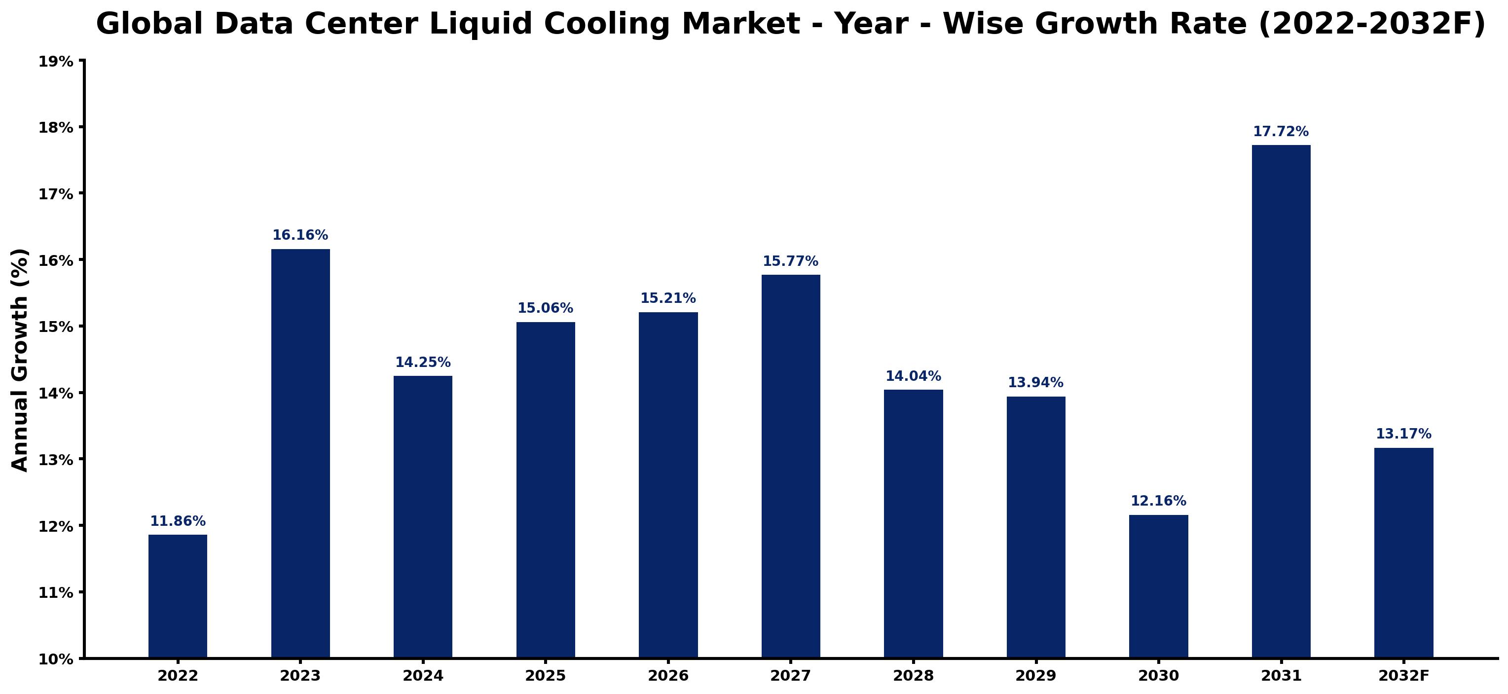 Global Data Center Liquid Cooling Market Year-wise Growth Rate and Key Drivers