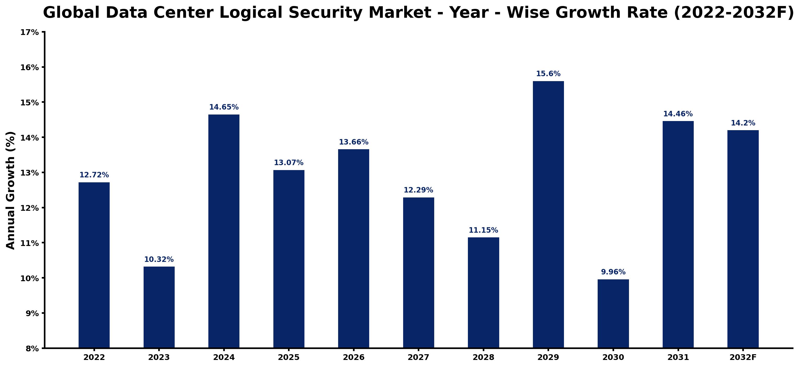 Global Data Center Logical Security Market Year-wise Growth Rate and Key Drivers