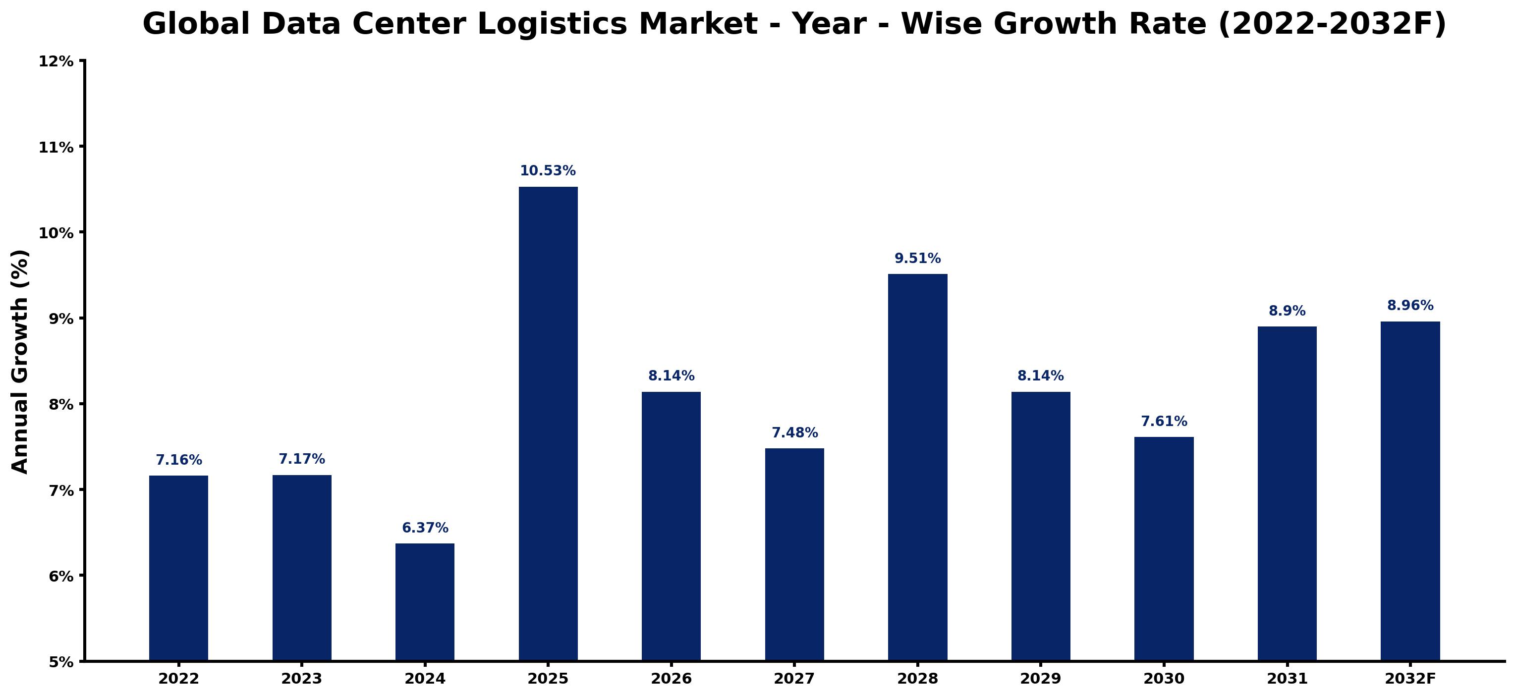 Global Data Center Logistics Market Year-wise Growth Rate and Key Drivers