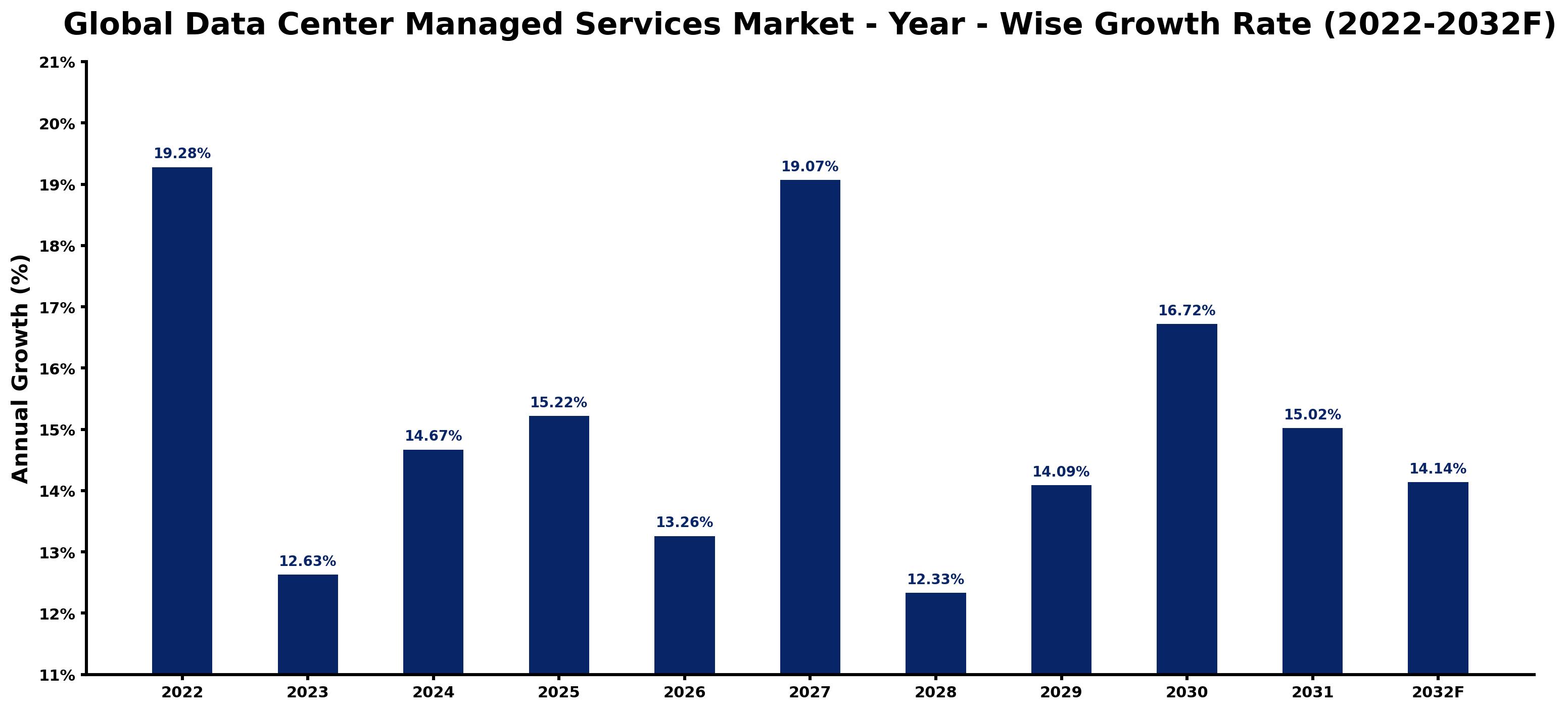 Global Data Center Managed Services Market Year-wise Growth Rate and Key Drivers