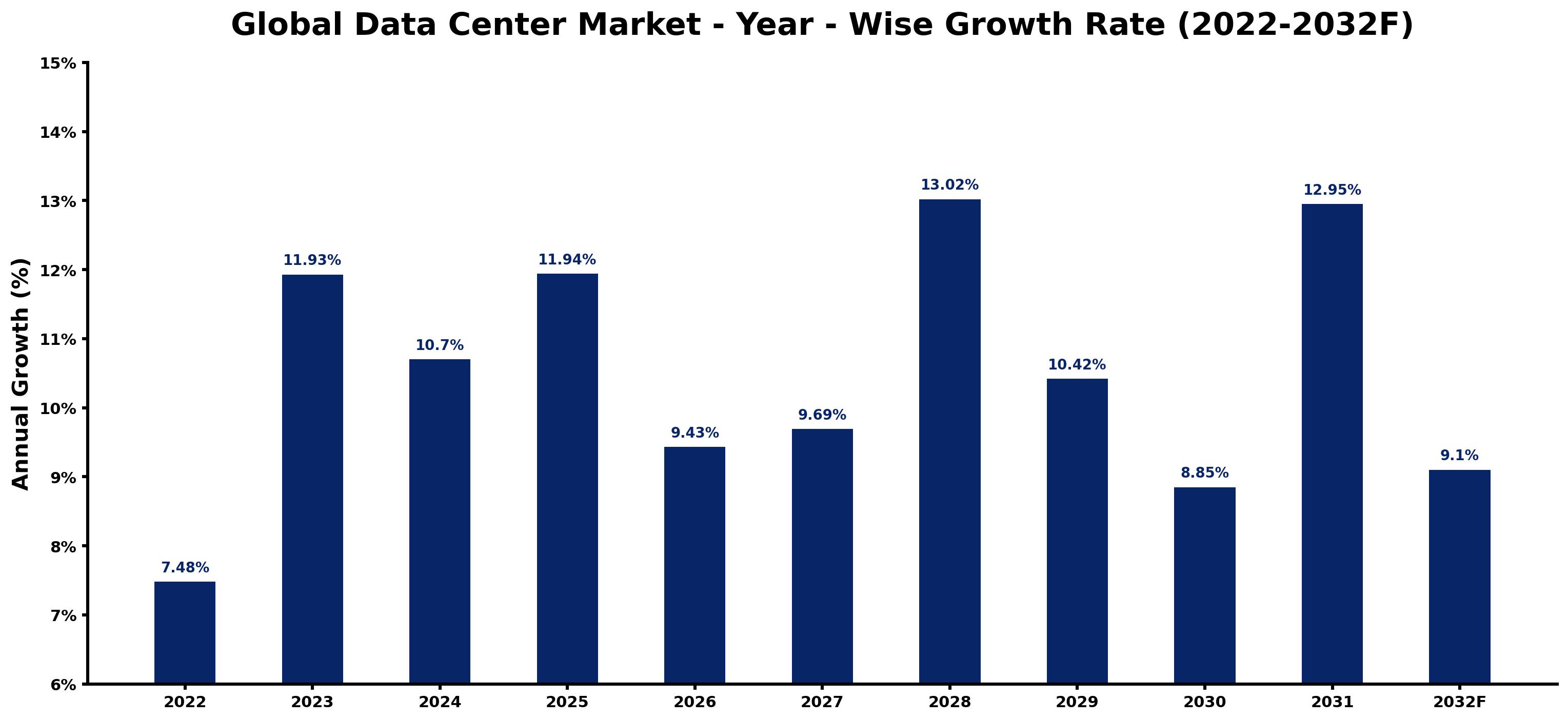 Global Data Center Market Year-wise Growth Rate and Key Drivers