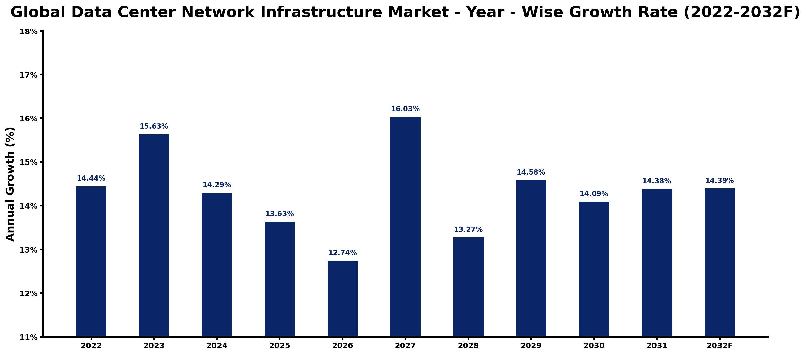 Global Data Center Network Infrastructure Market Year-wise Growth Rate and Key Drivers