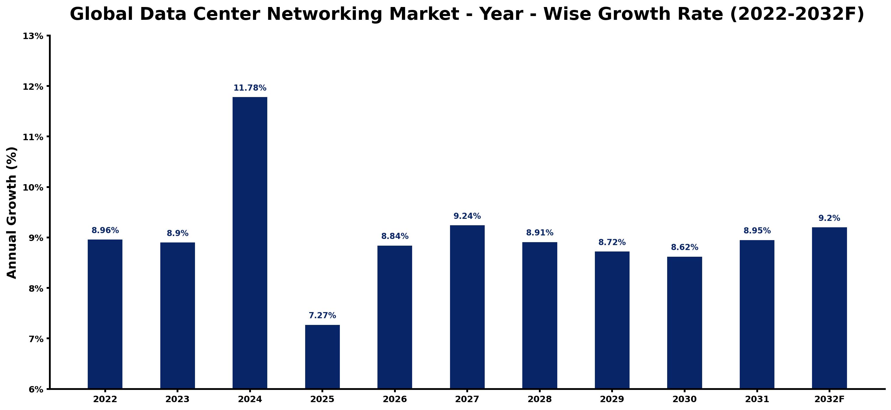 Global Data Center Networking Market Year-wise Growth Rate and Key Drivers