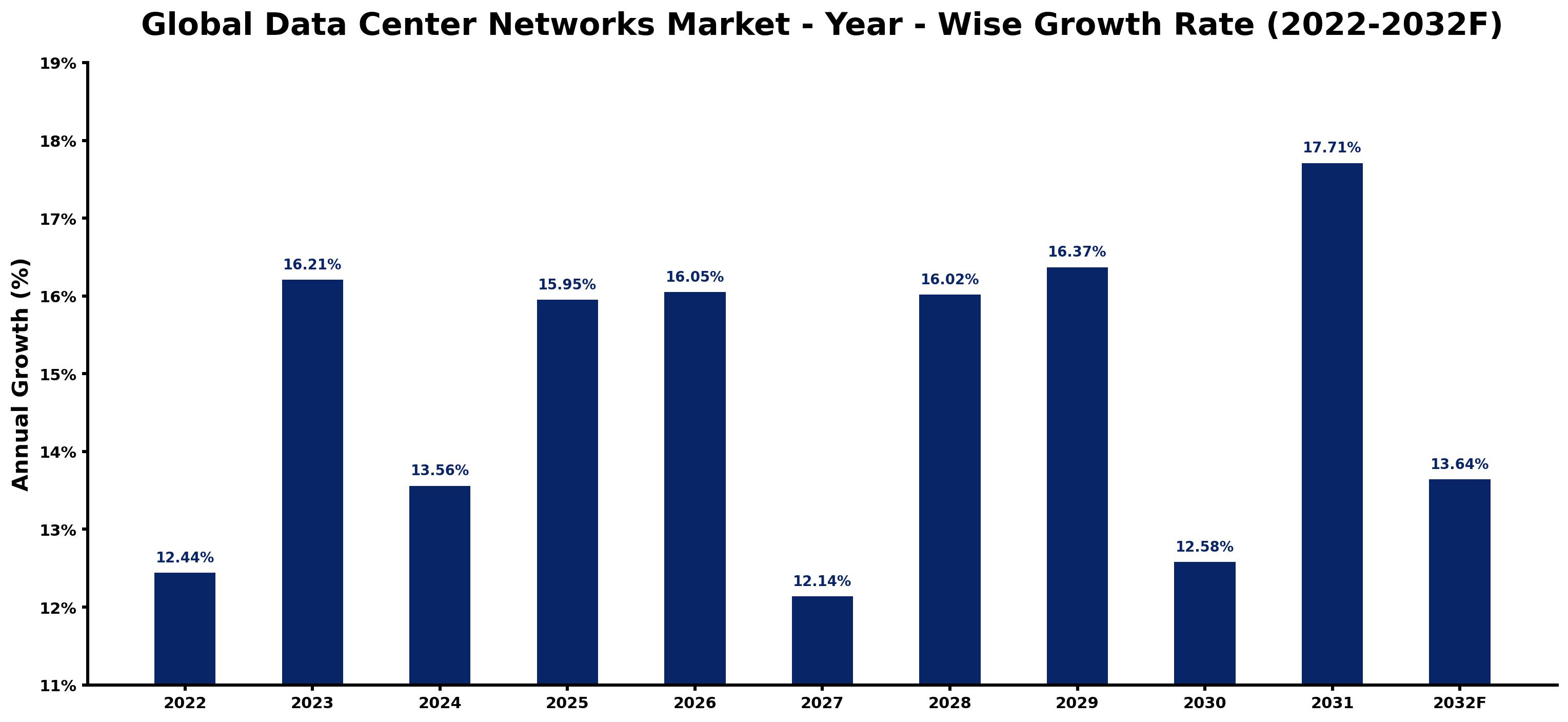 Global Data Center Networks Market Year-wise Growth Rate and Key Drivers