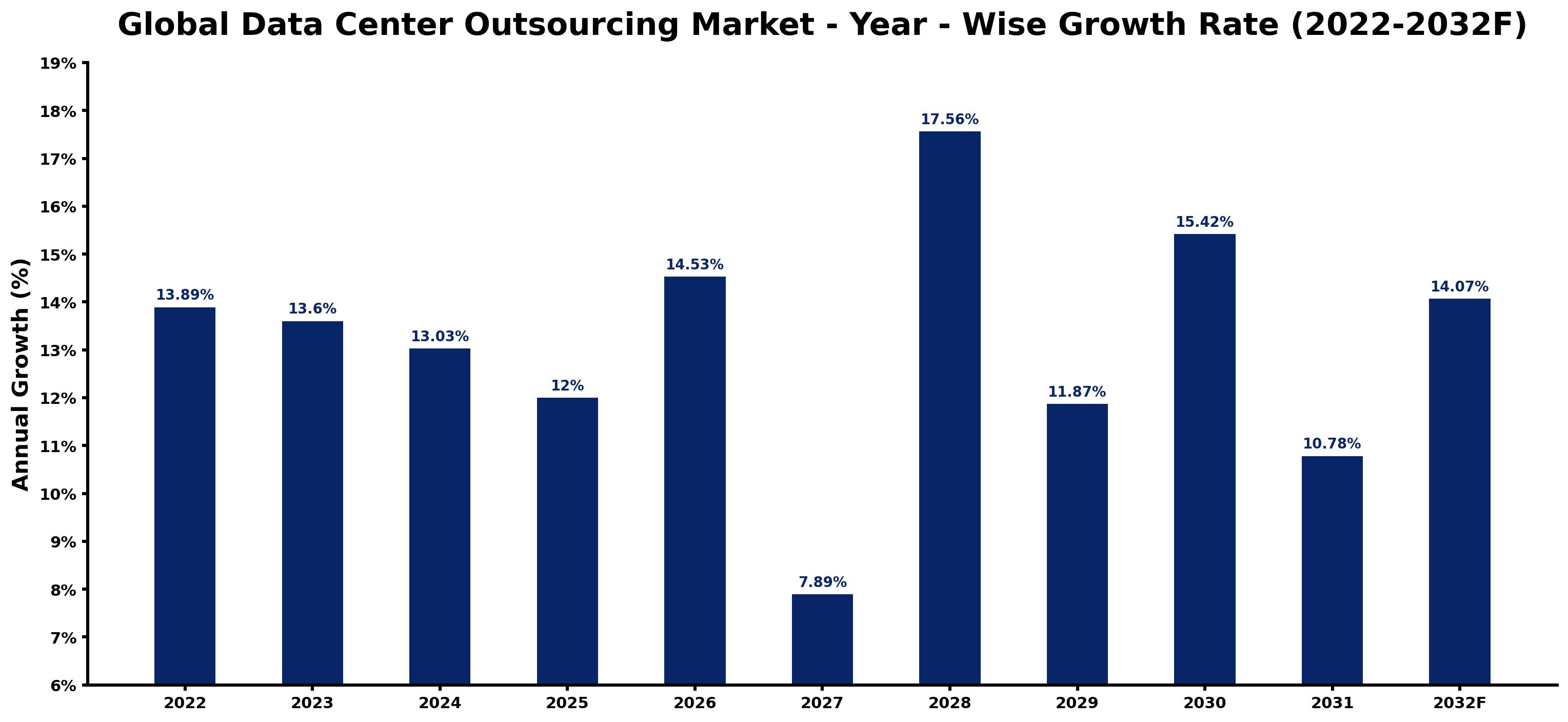 Global Data Center Outsourcing Market Year-wise Growth Rate and Key Drivers