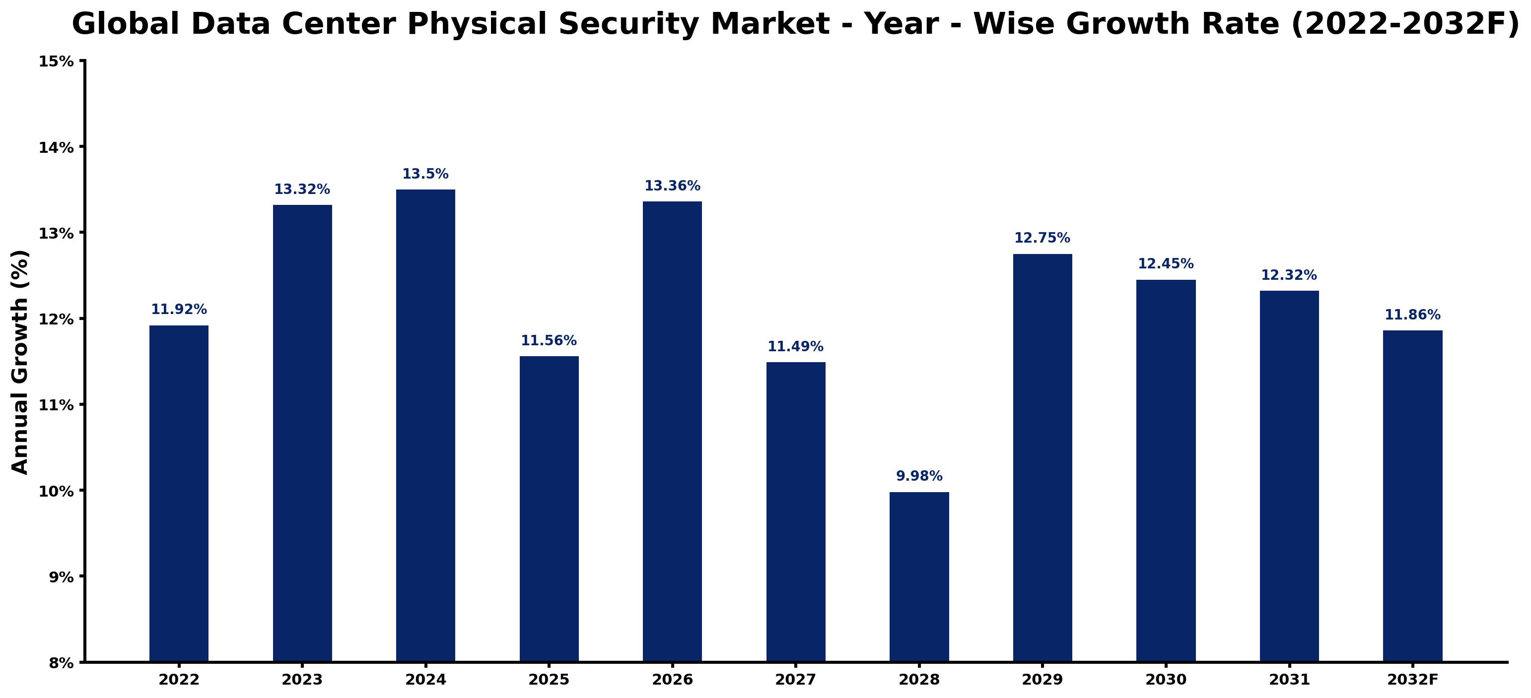 Global Data Center Physical Security Market Year-wise Growth Rate and Key Drivers
