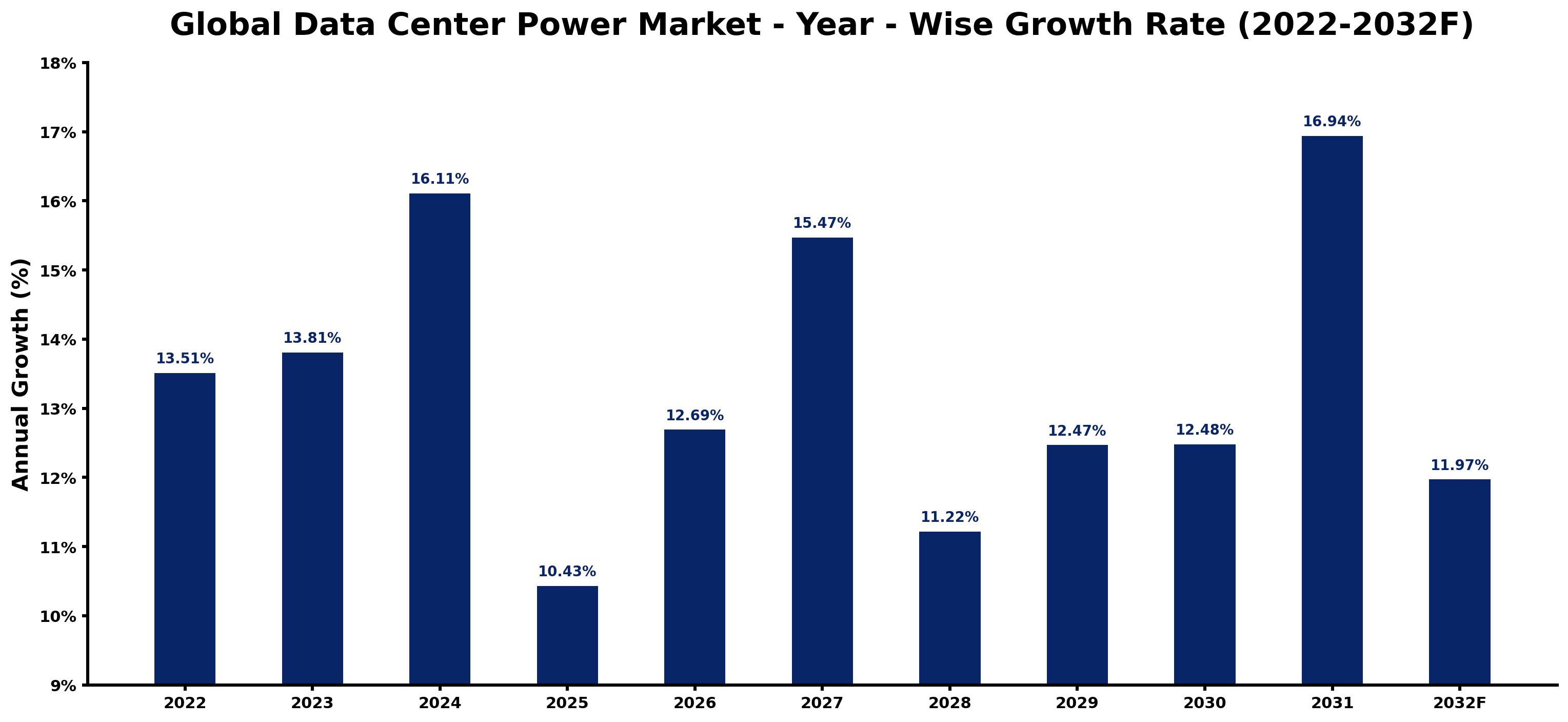 Global Data Center Power Market Year-wise Growth Rate and Key Drivers