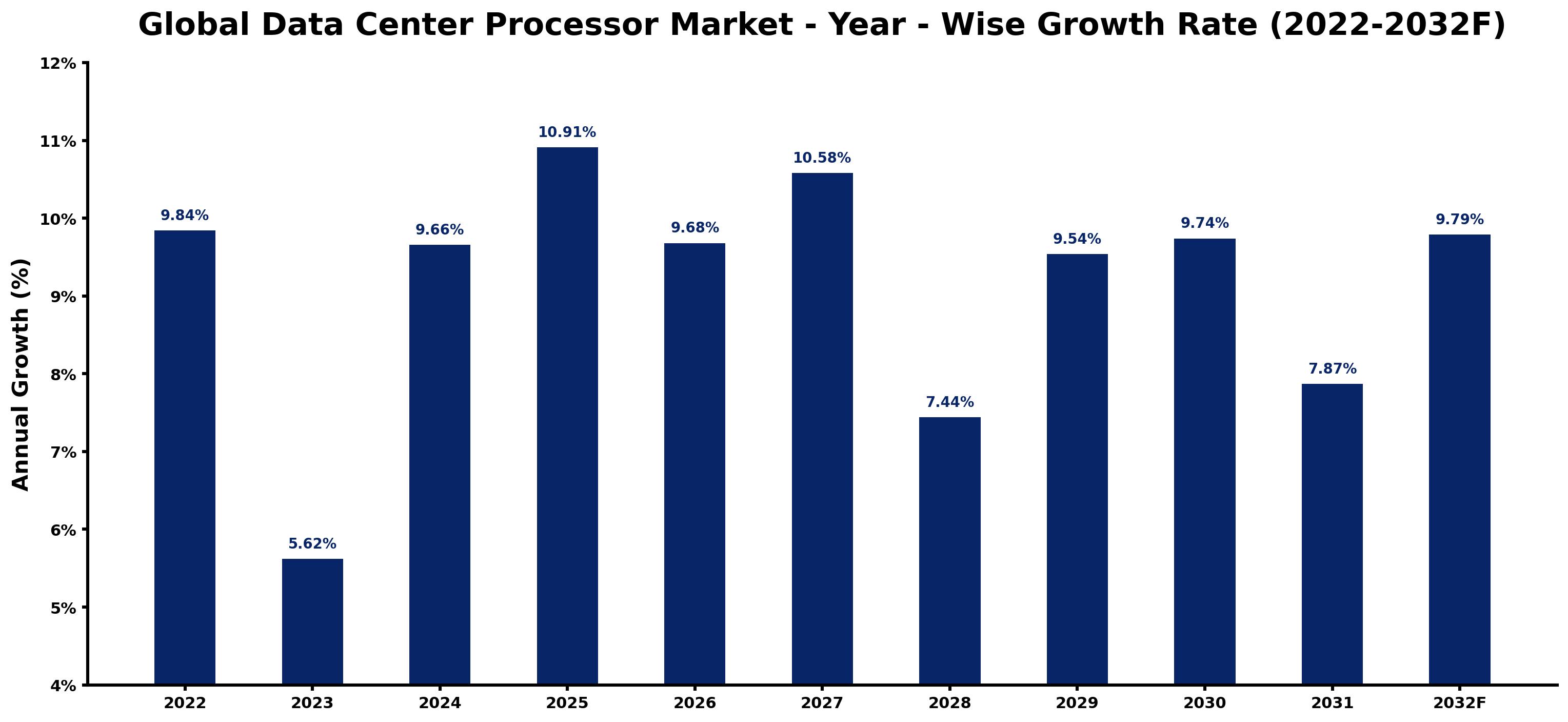 Global Data Center Processor Market Year-wise Growth Rate and Key Drivers