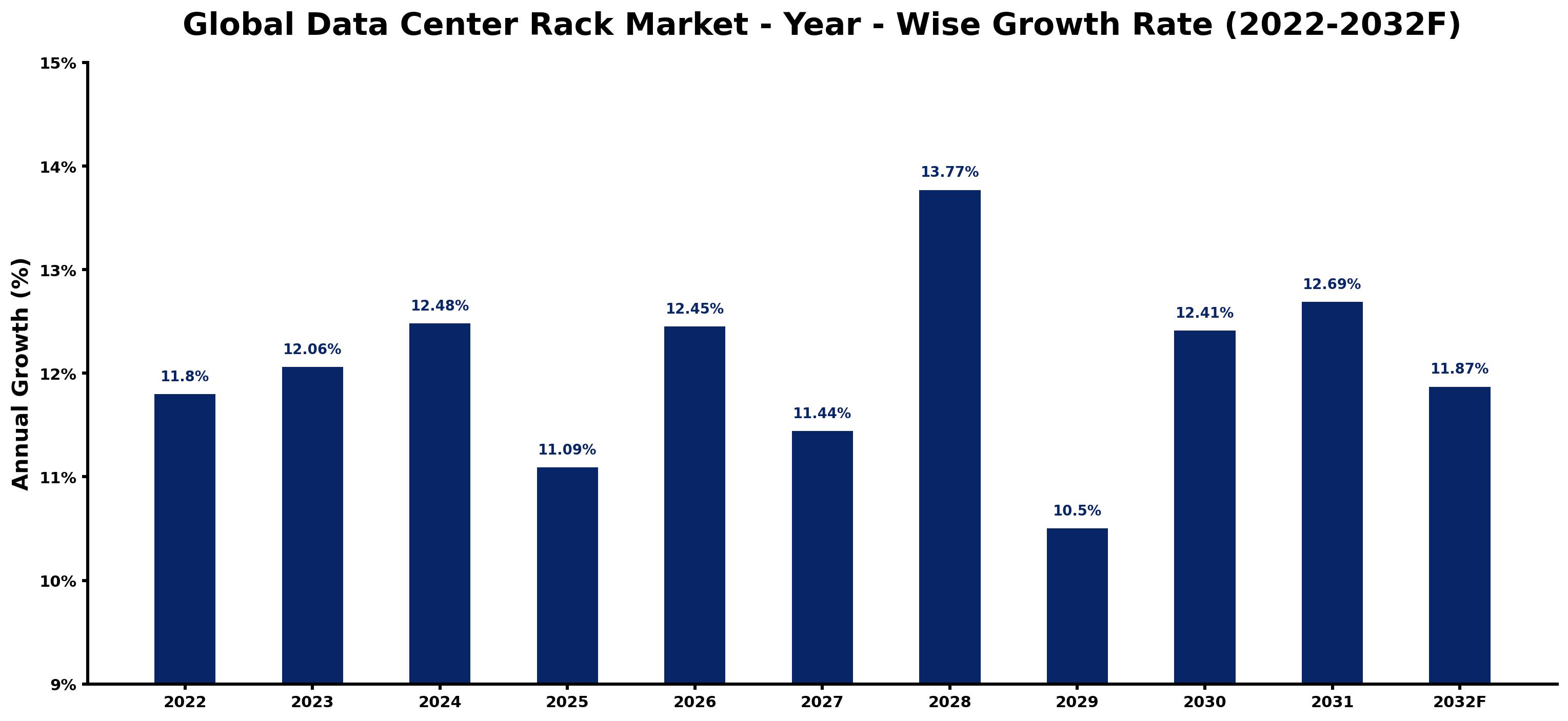 Global Data Center Rack Market Year-wise Growth Rate and Key Drivers