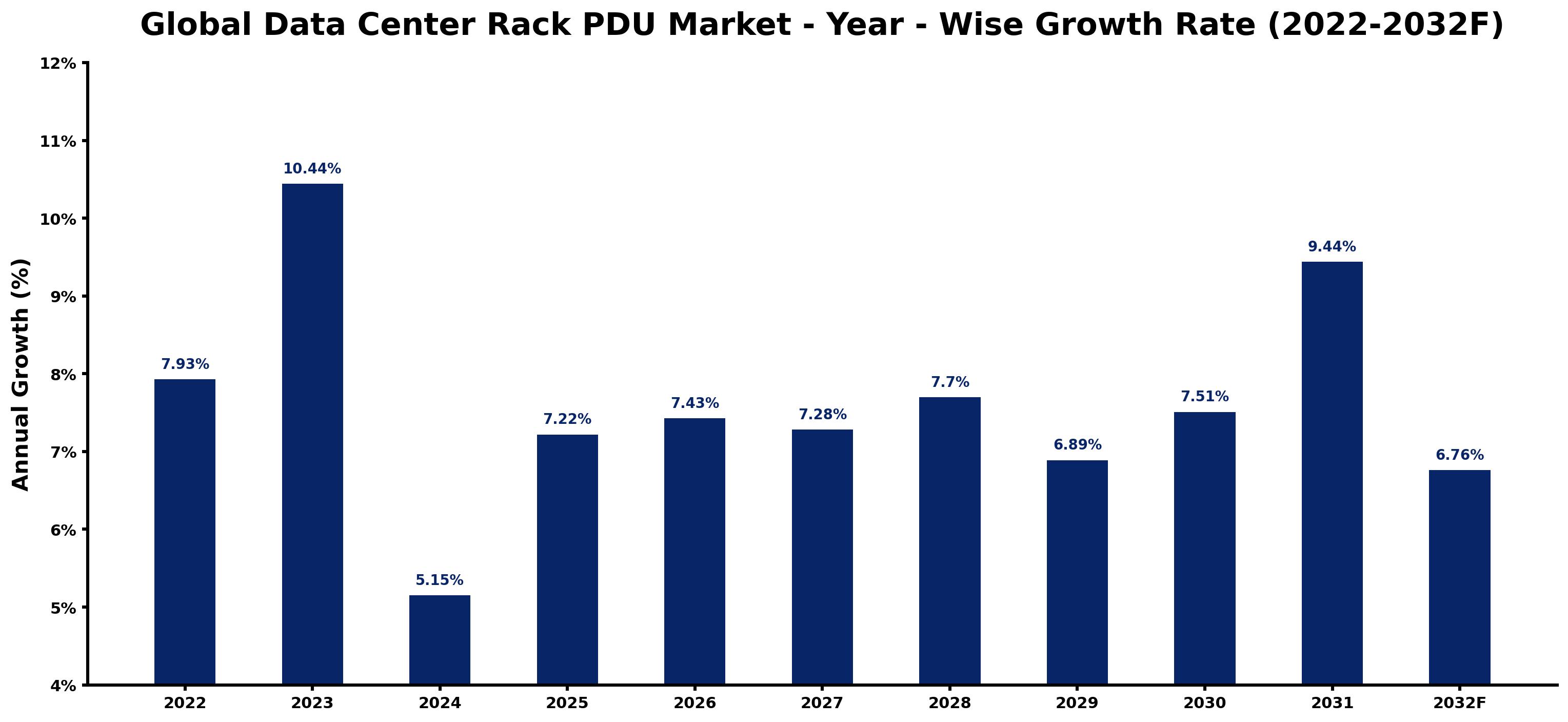 Global Data Center Rack PDU Market Year-wise Growth Rate and Key Drivers