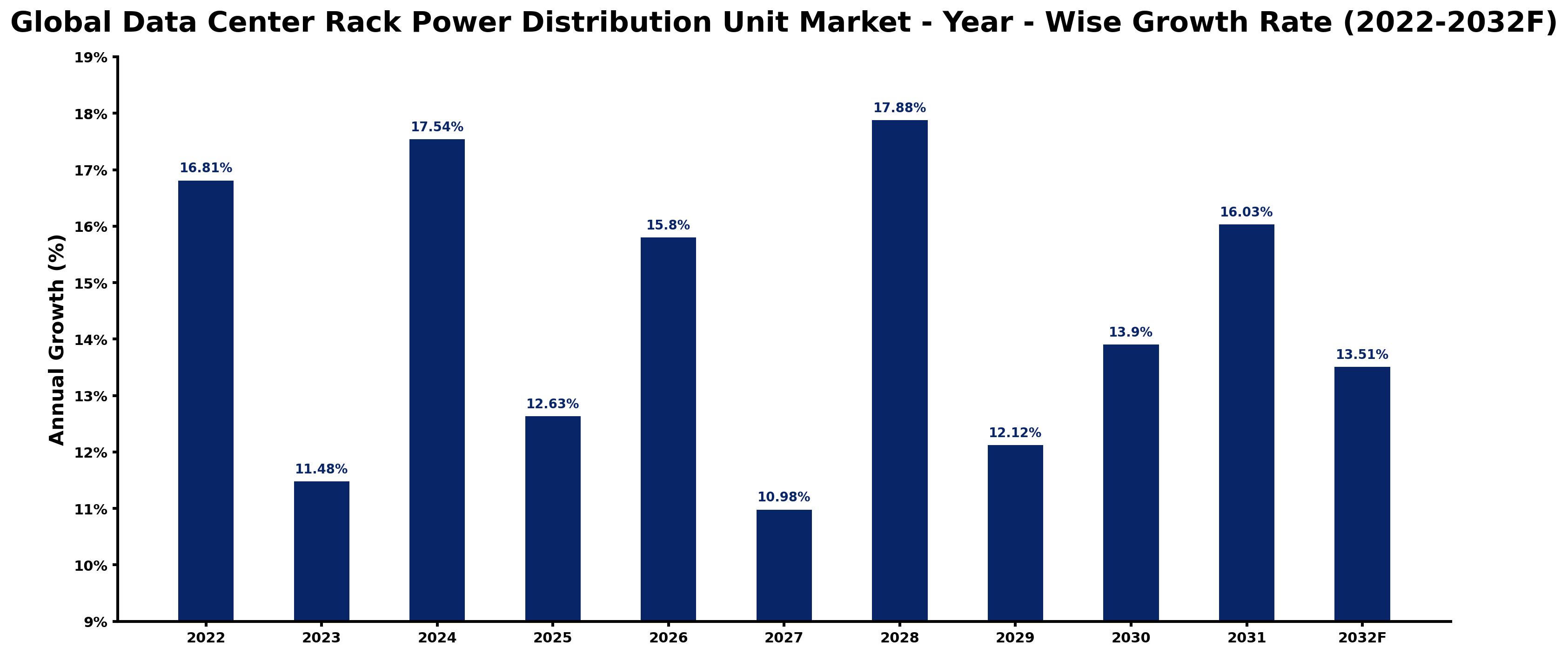 Global Data Center Rack Power Distribution Unit Market Year-wise Growth Rate and Key Drivers