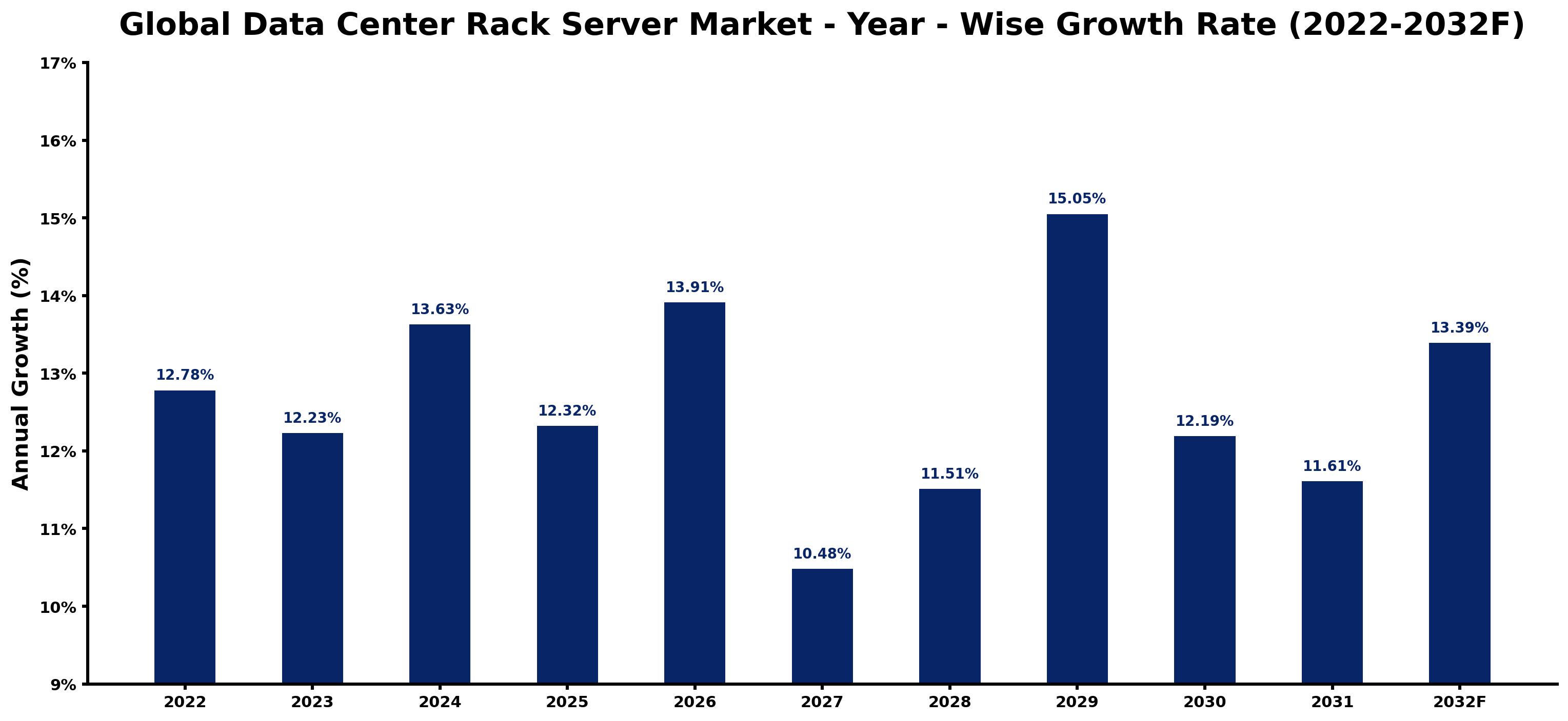 Global Data Center Rack Server Market Year-wise Growth Rate and Key Drivers
