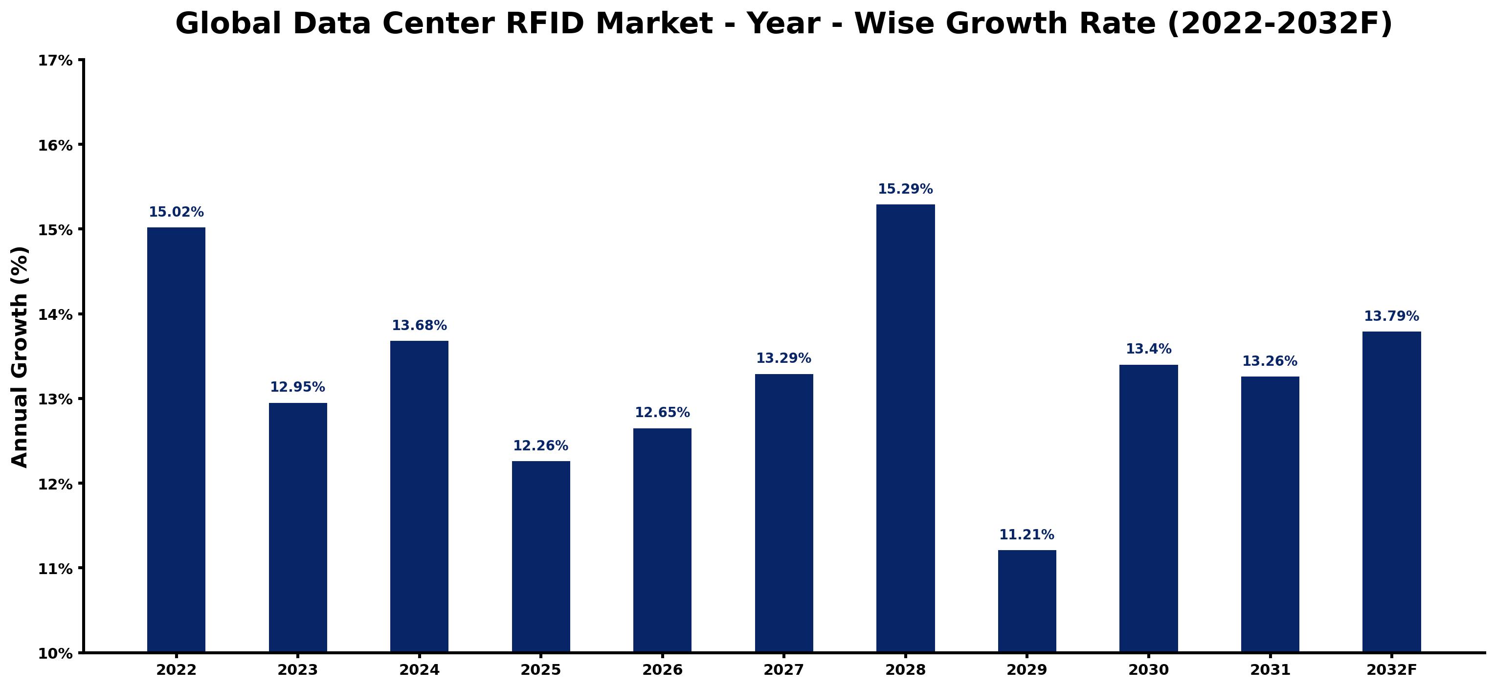 Global Data Center RFID Market Year-wise Growth Rate and Key Drivers