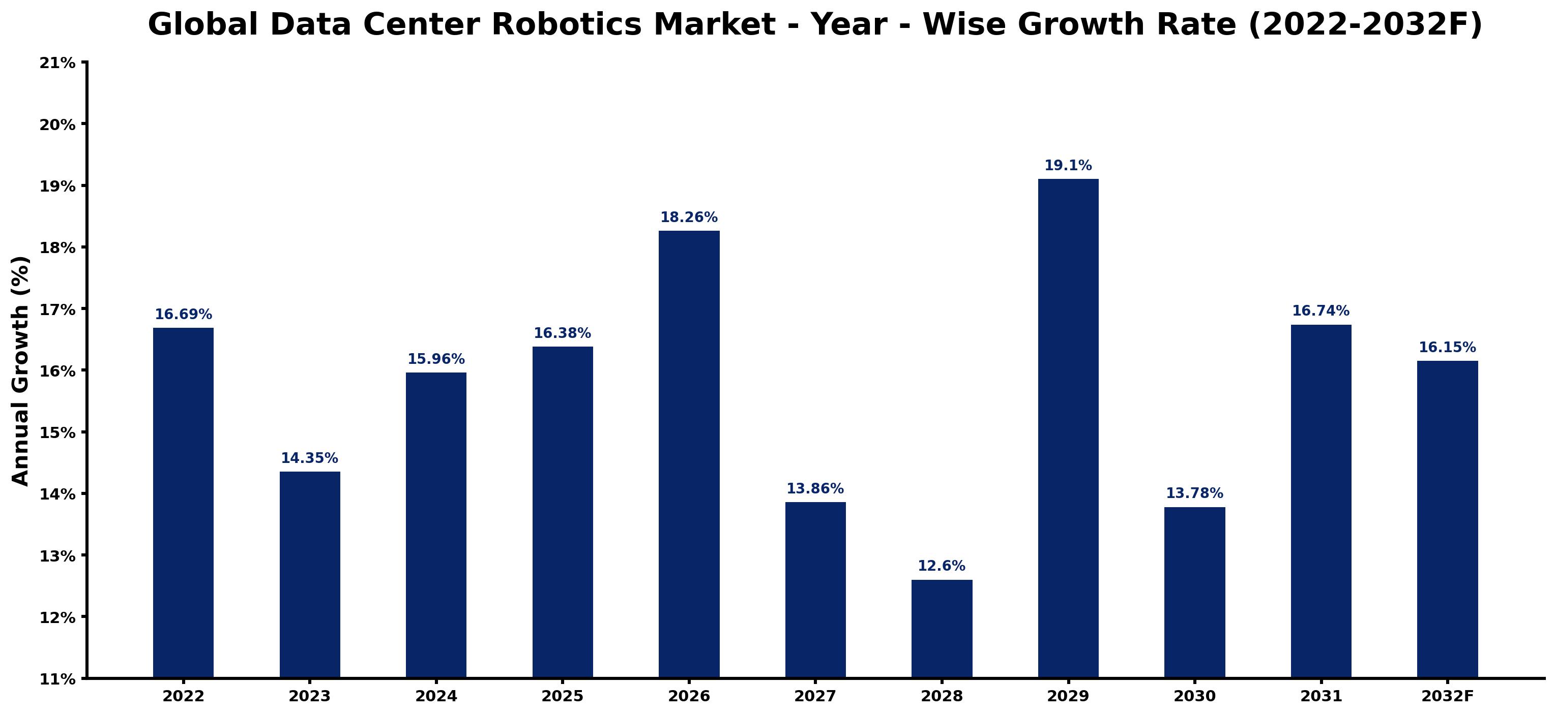 Global Data Center Robotics Market Year-wise Growth Rate and Key Drivers
