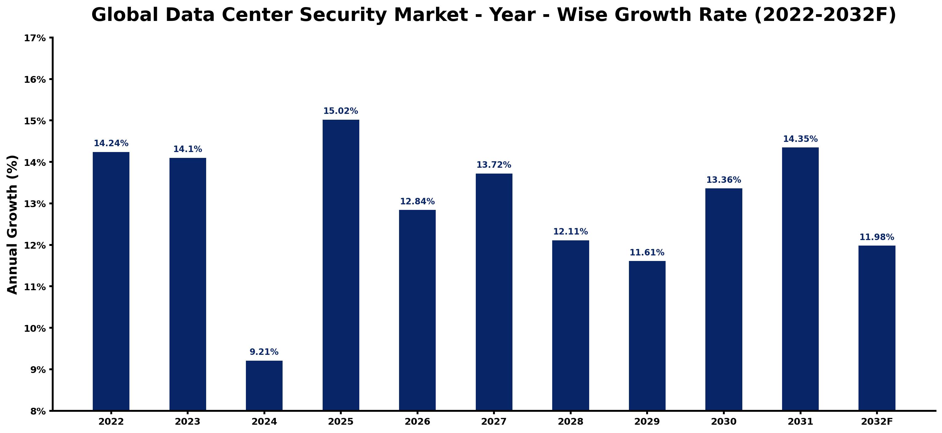 Global Data Center Security Market Year-wise Growth Rate and Key Drivers