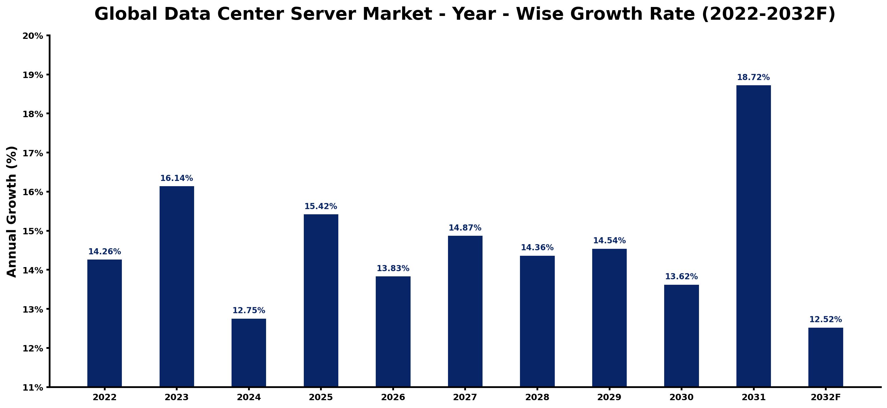 Global Data Center Server Market Year-wise Growth Rate and Key Drivers
