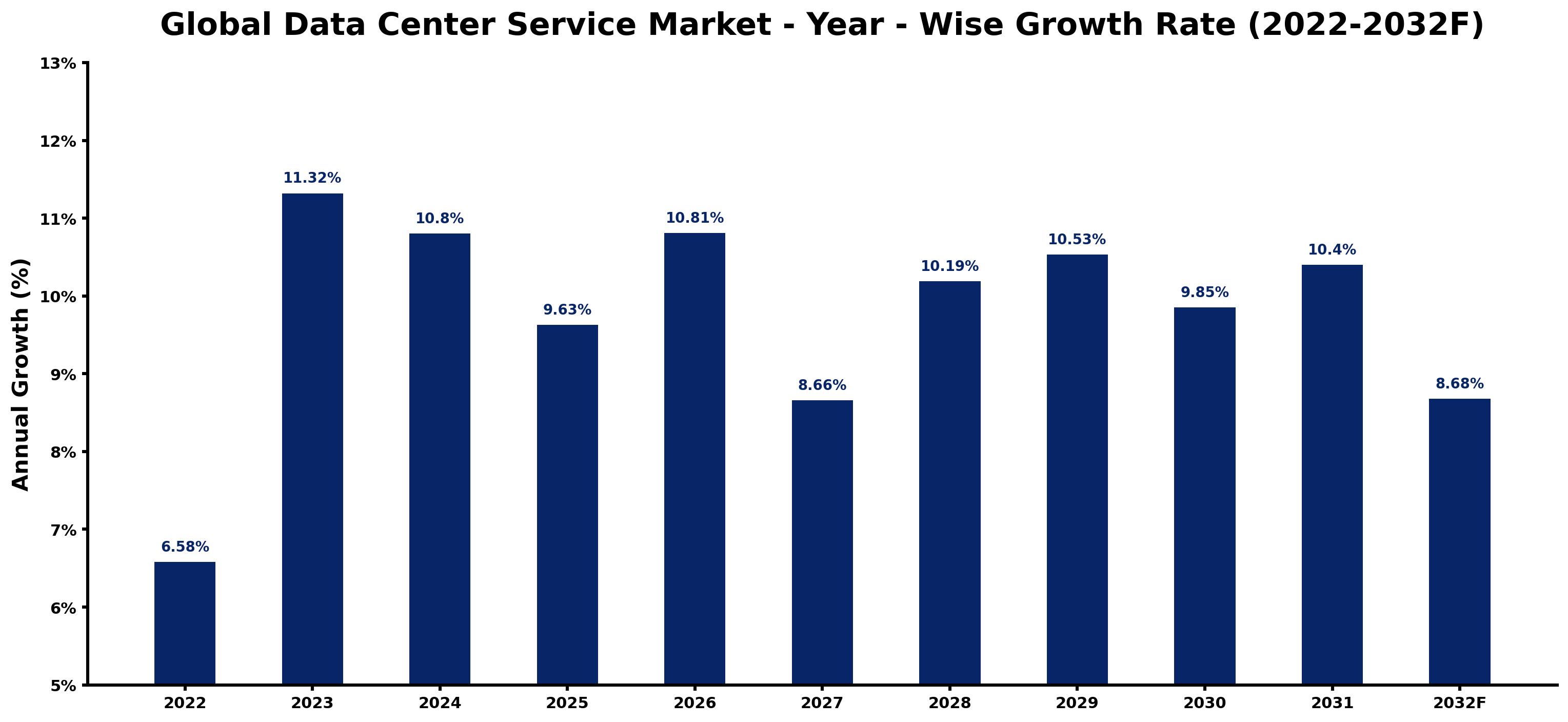 Global Data Center Service Market Year-wise Growth Rate and Key Drivers