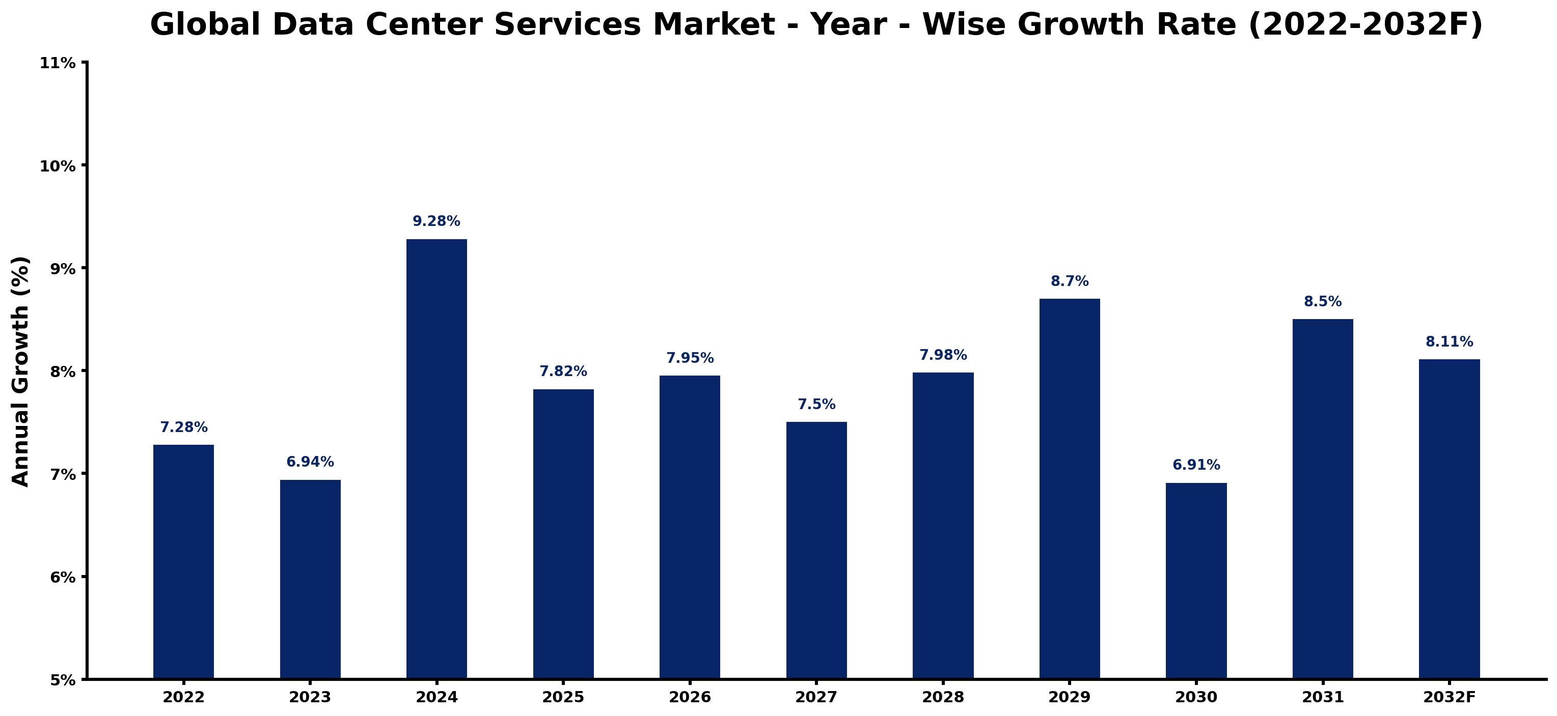 Global Data Center Services Market Year-wise Growth Rate and Key Drivers