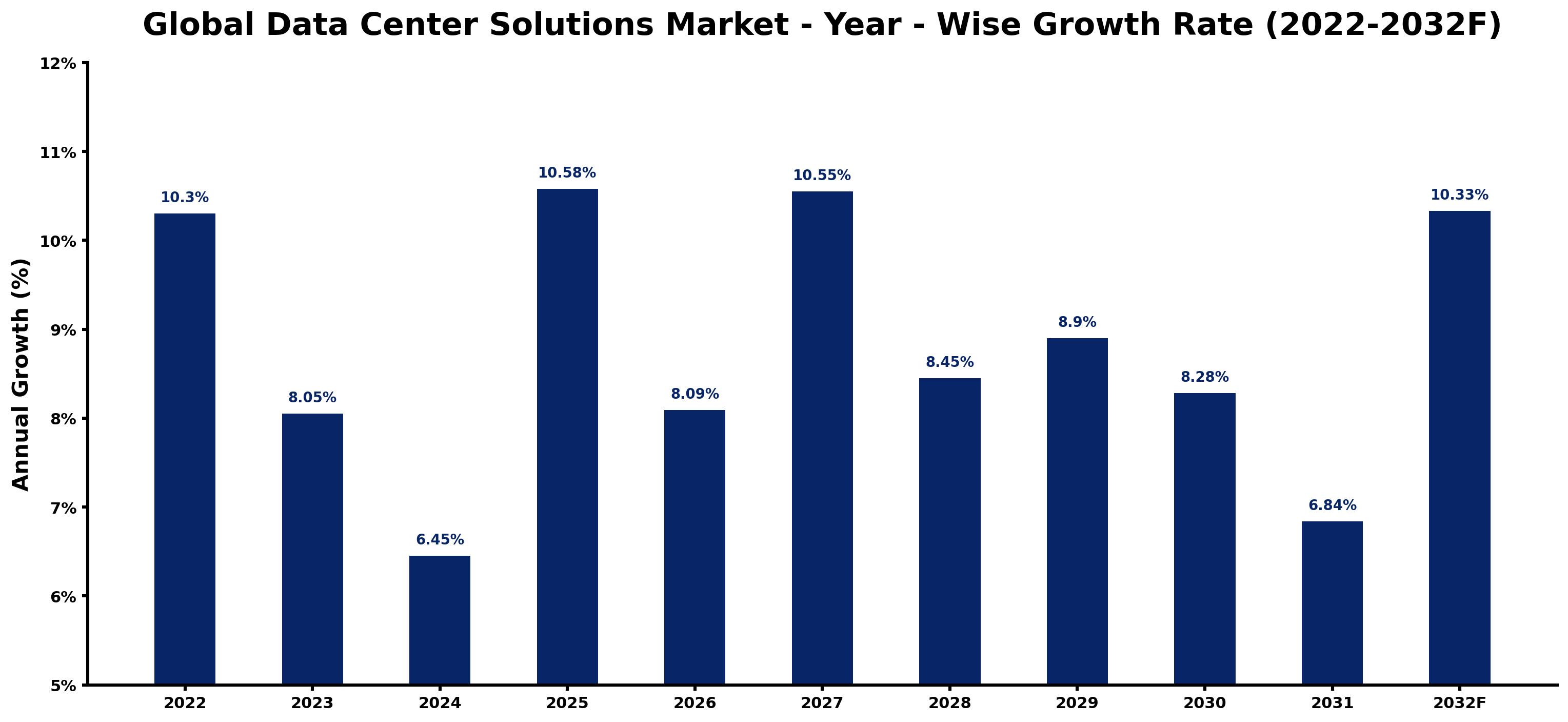 Global Data Center Solutions Market Year-wise Growth Rate and Key Drivers
