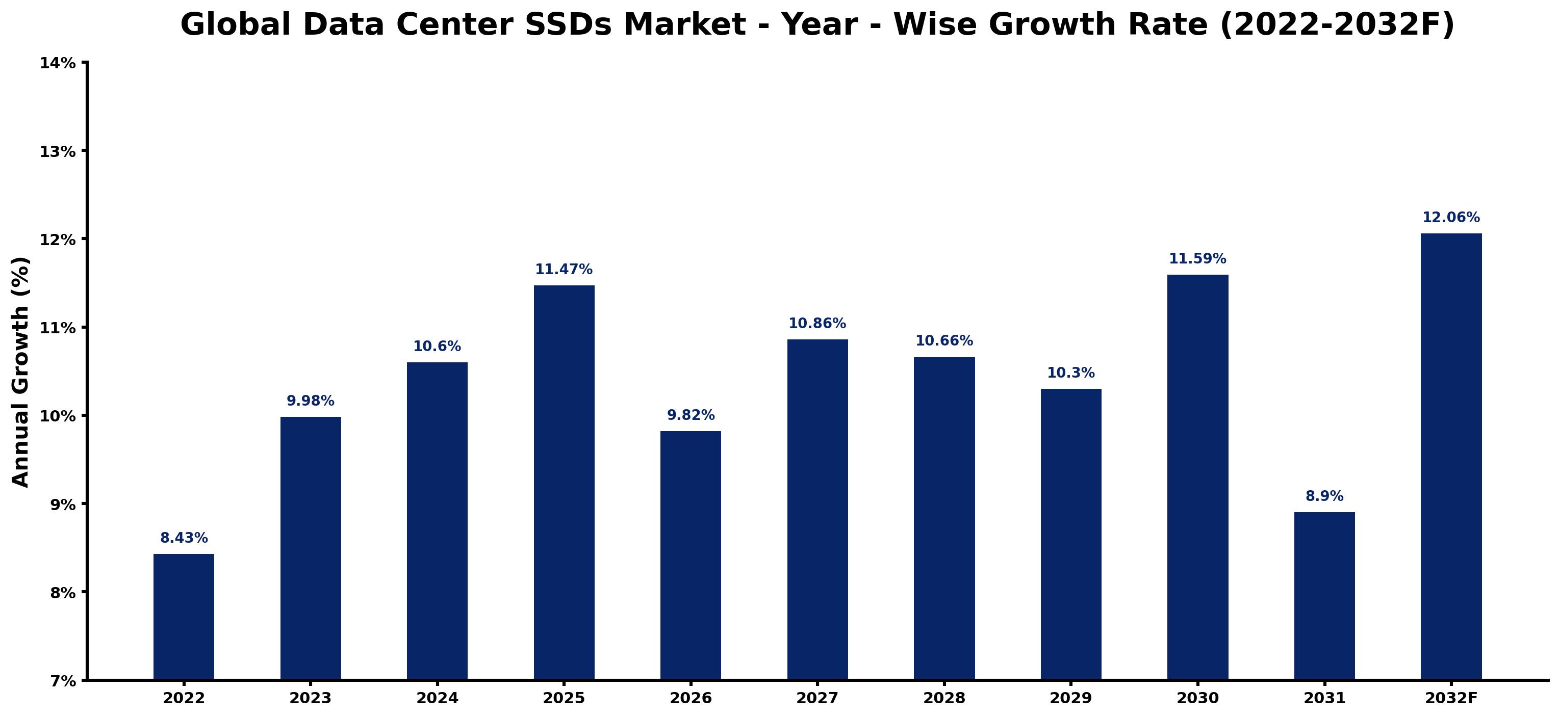 Global Data Center SSDs Market Year-wise Growth Rate and Key Drivers