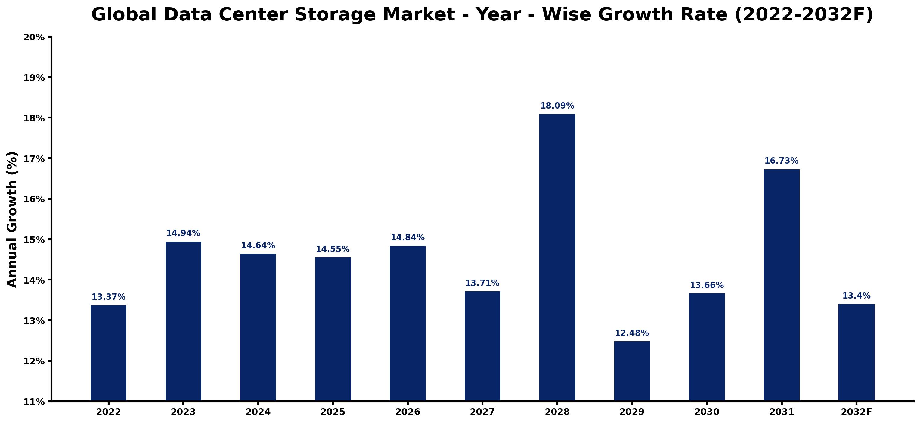 Global Data Center Storage Market Year-wise Growth Rate and Key Drivers