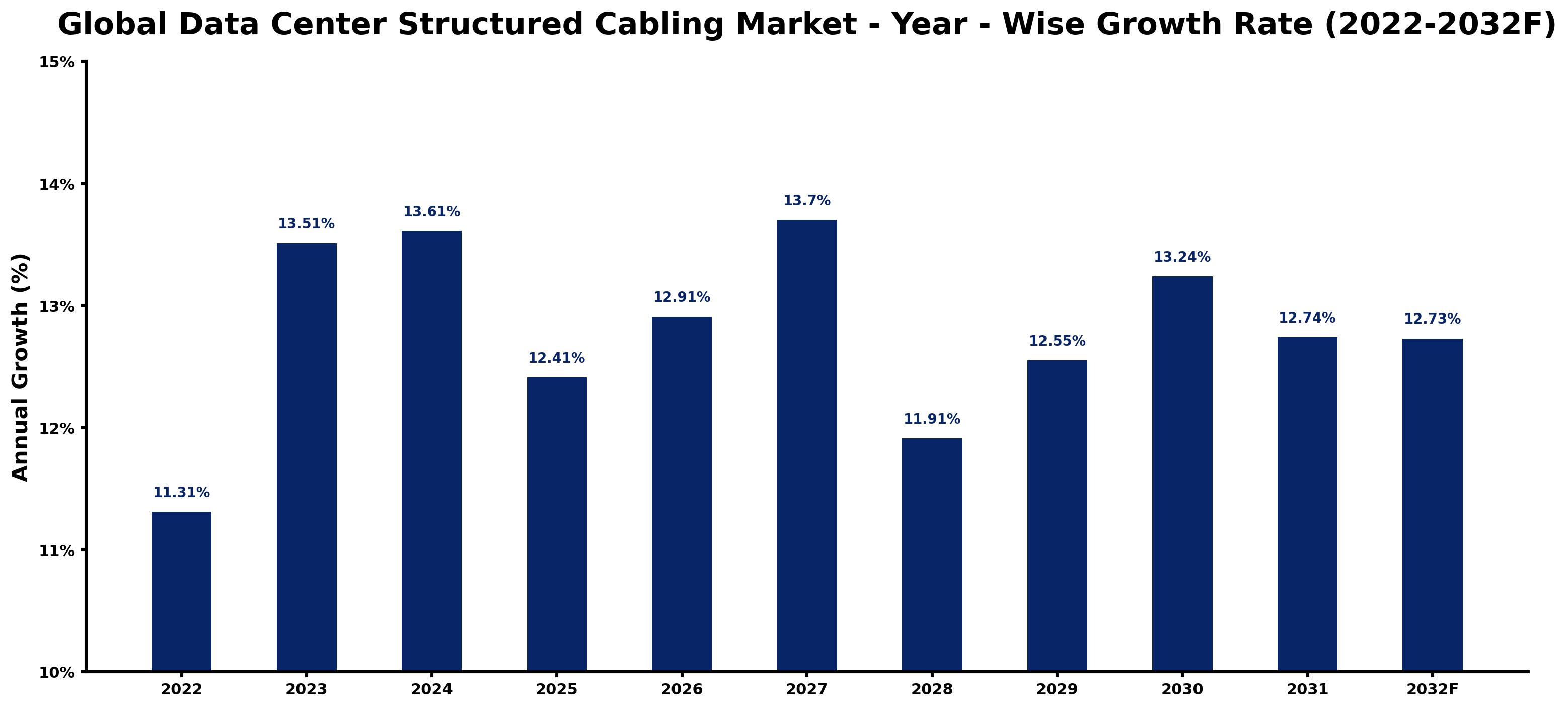 Global Data Center Structured Cabling Market Year-wise Growth Rate and Key Drivers