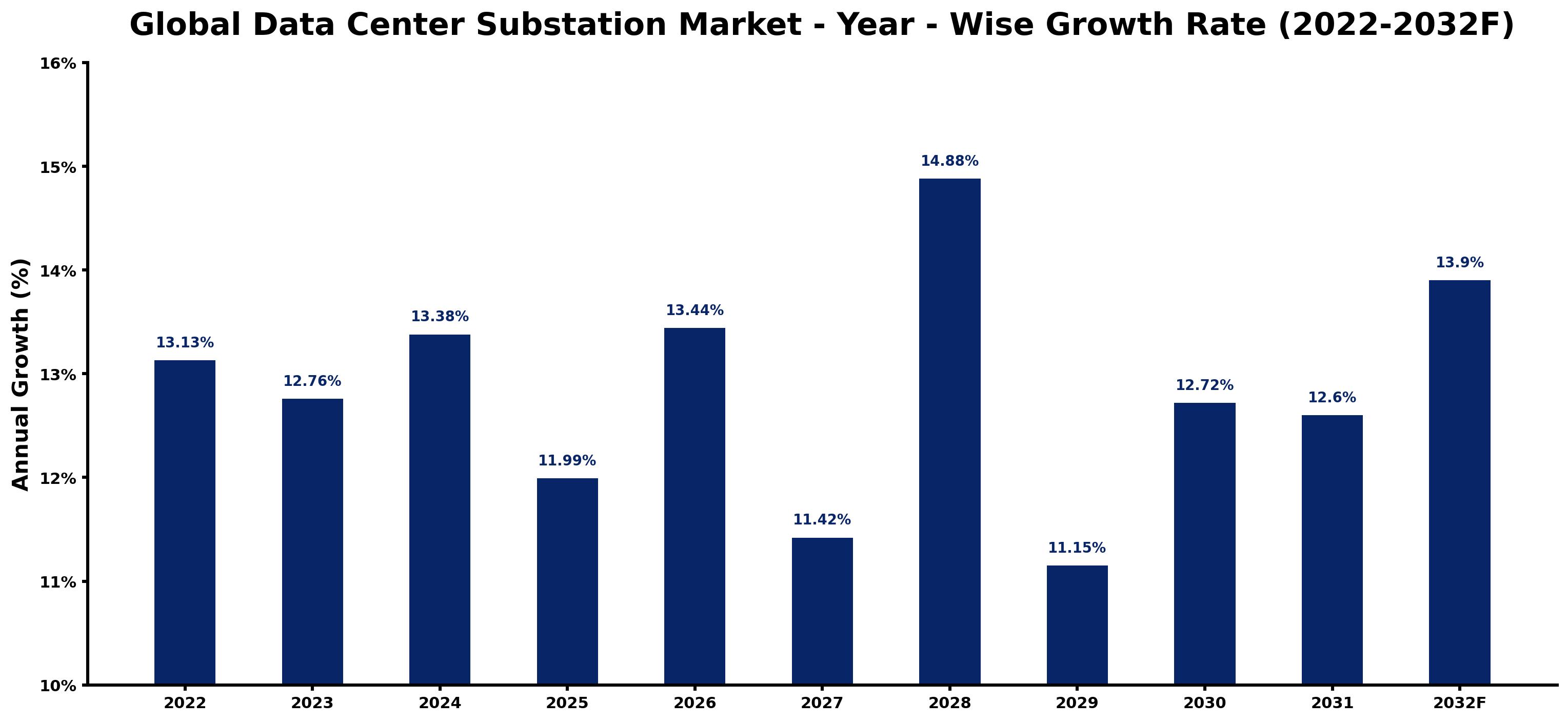Global Data Center Substation Market Year-wise Growth Rate and Key Drivers