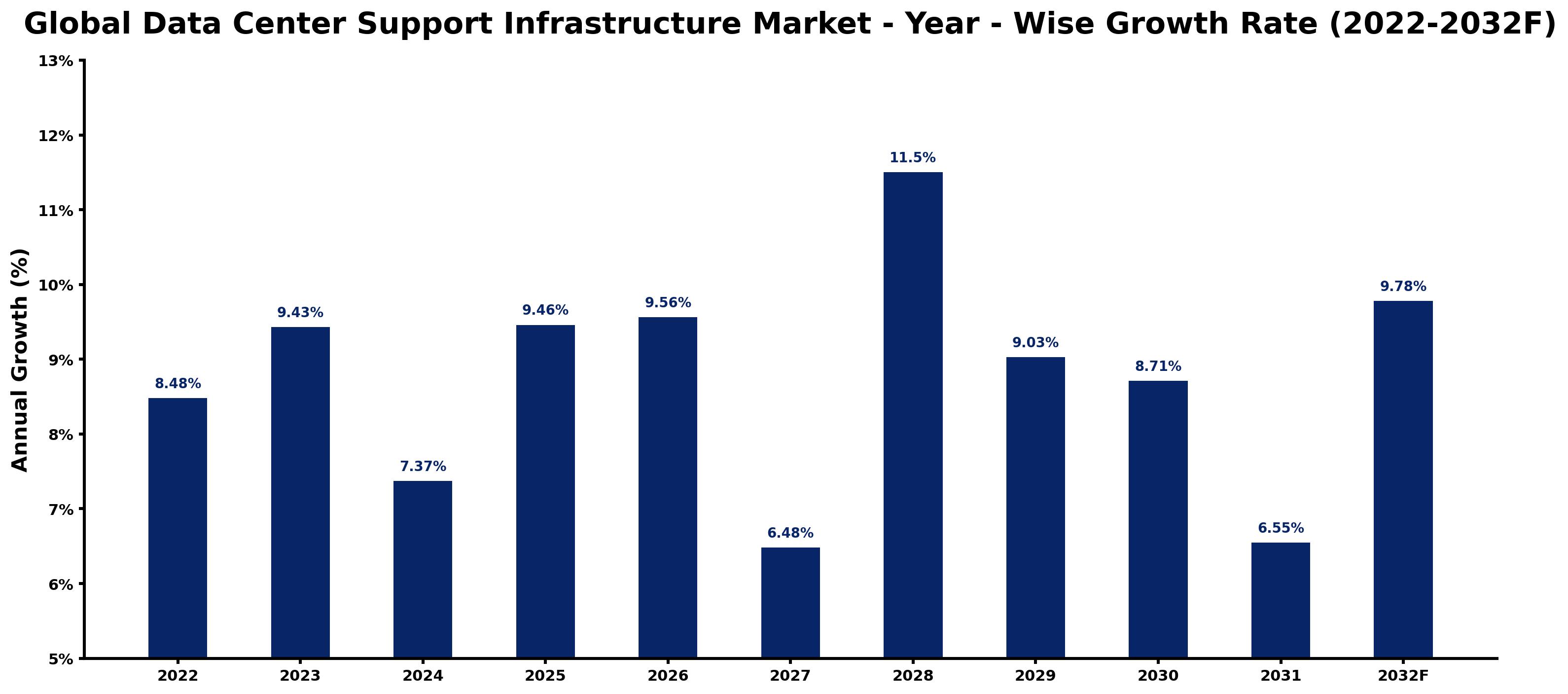 Global Data Center Support Infrastructure Market Year-wise Growth Rate and Key Drivers