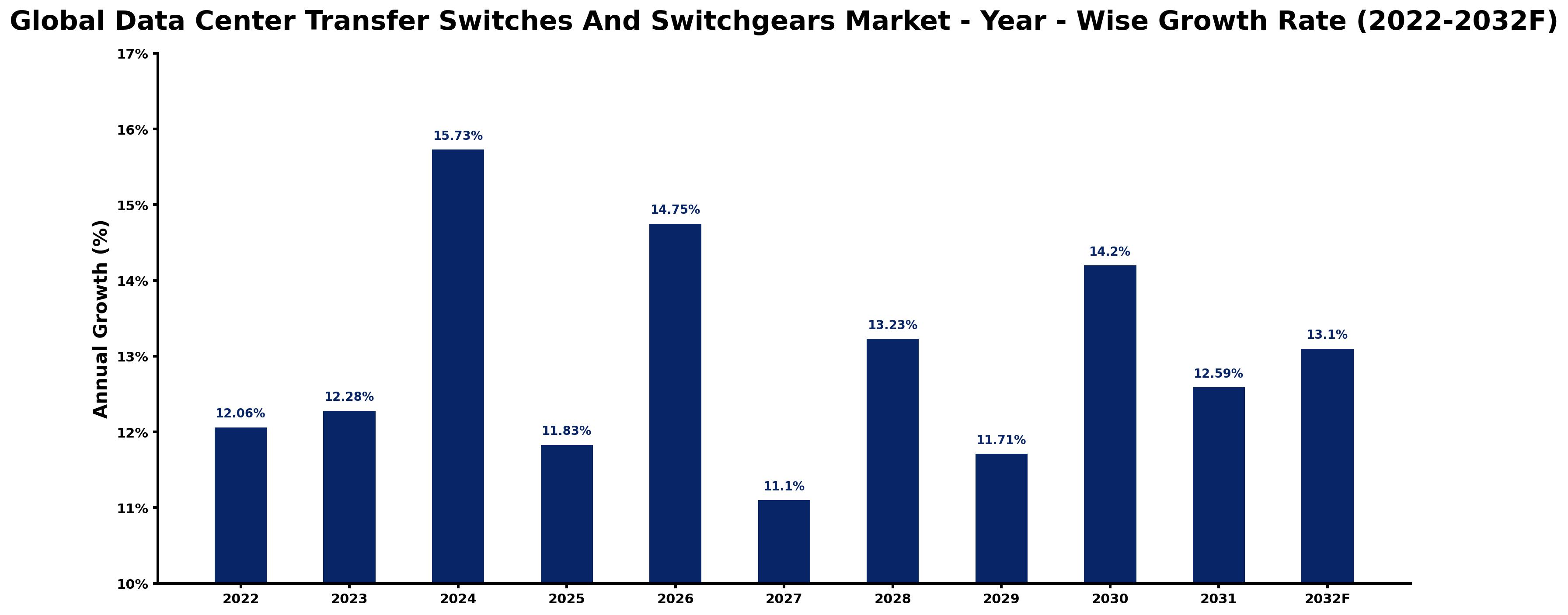 Global Data Center Transfer Switches And Switchgears Market Year-wise Growth Rate and Key Drivers